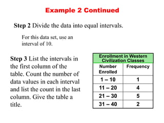 Example 2 Continued
Number
Enrolled
Frequency
1 – 10 1
11 – 20 4
21 – 30 5
31 – 40 2
Enrollment in Western
Civilization Classes
Step 2 Divide the data into equal intervals.
For this data set, use an
interval of 10.
Step 3 List the intervals in
the first column of the
table. Count the number of
data values in each interval
and list the count in the last
column. Give the table a
title.
 
