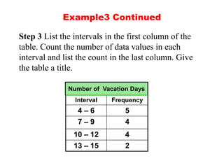 Step 3 List the intervals in the first column of the
table. Count the number of data values in each
interval and list the count in the last column. Give
the table a title.
Example3 Continued
Interval Frequency
4 – 6 5
7 – 9 4
10 – 12 4
13 – 15 2
Number of Vacation Days
 