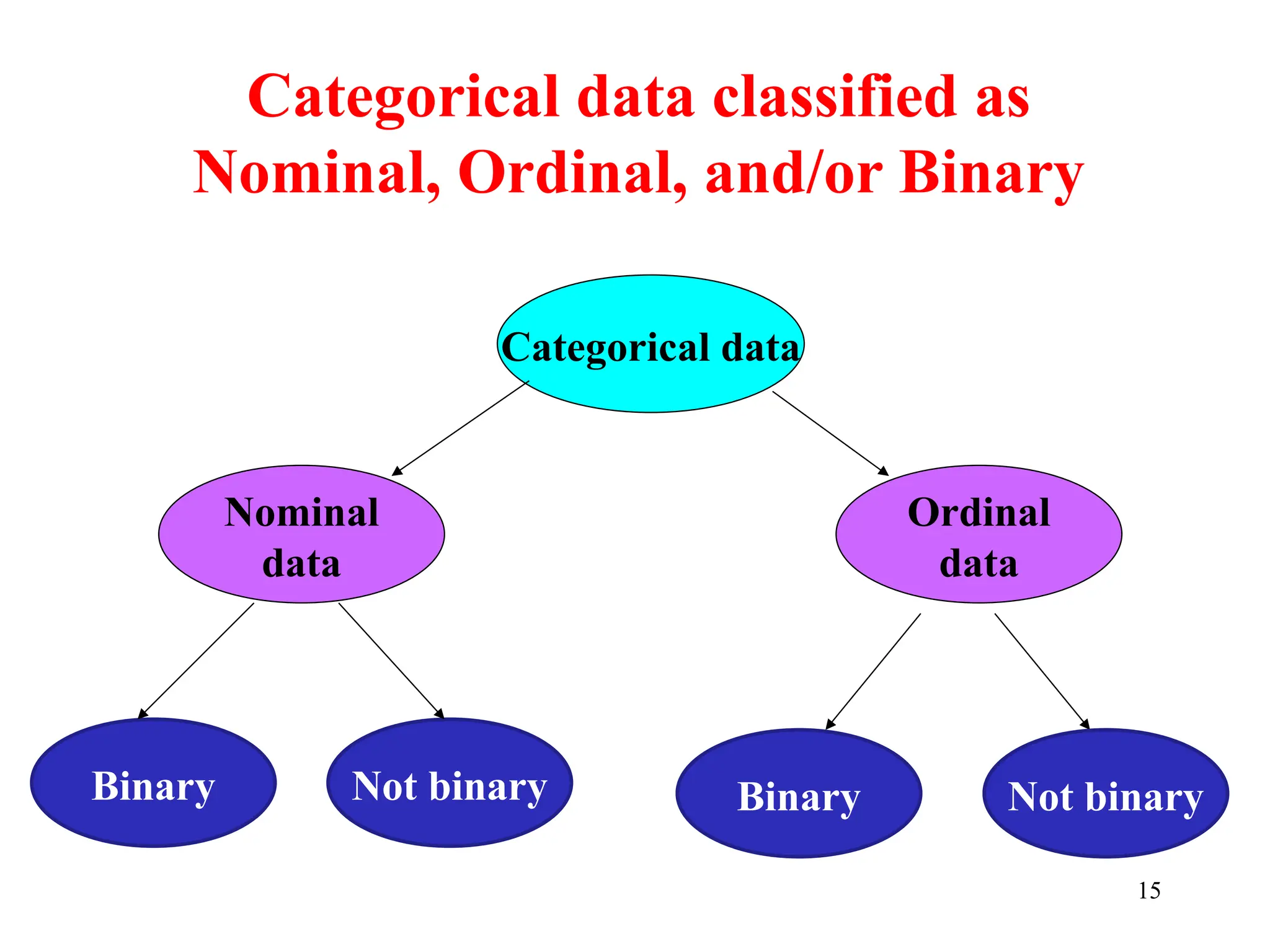 Categorical data classified as
Nominal, Ordinal, and/or Binary
Categorical data
Not binary
Binary
Ordinal
data
Nominal
data
Binary Not binary
15
 
