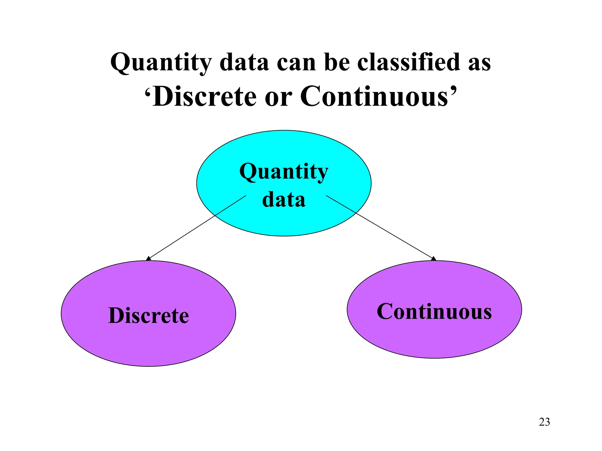 Quantity data can be classified as
‘Discrete or Continuous’
Quantity
data
Continuous
Discrete
23
 