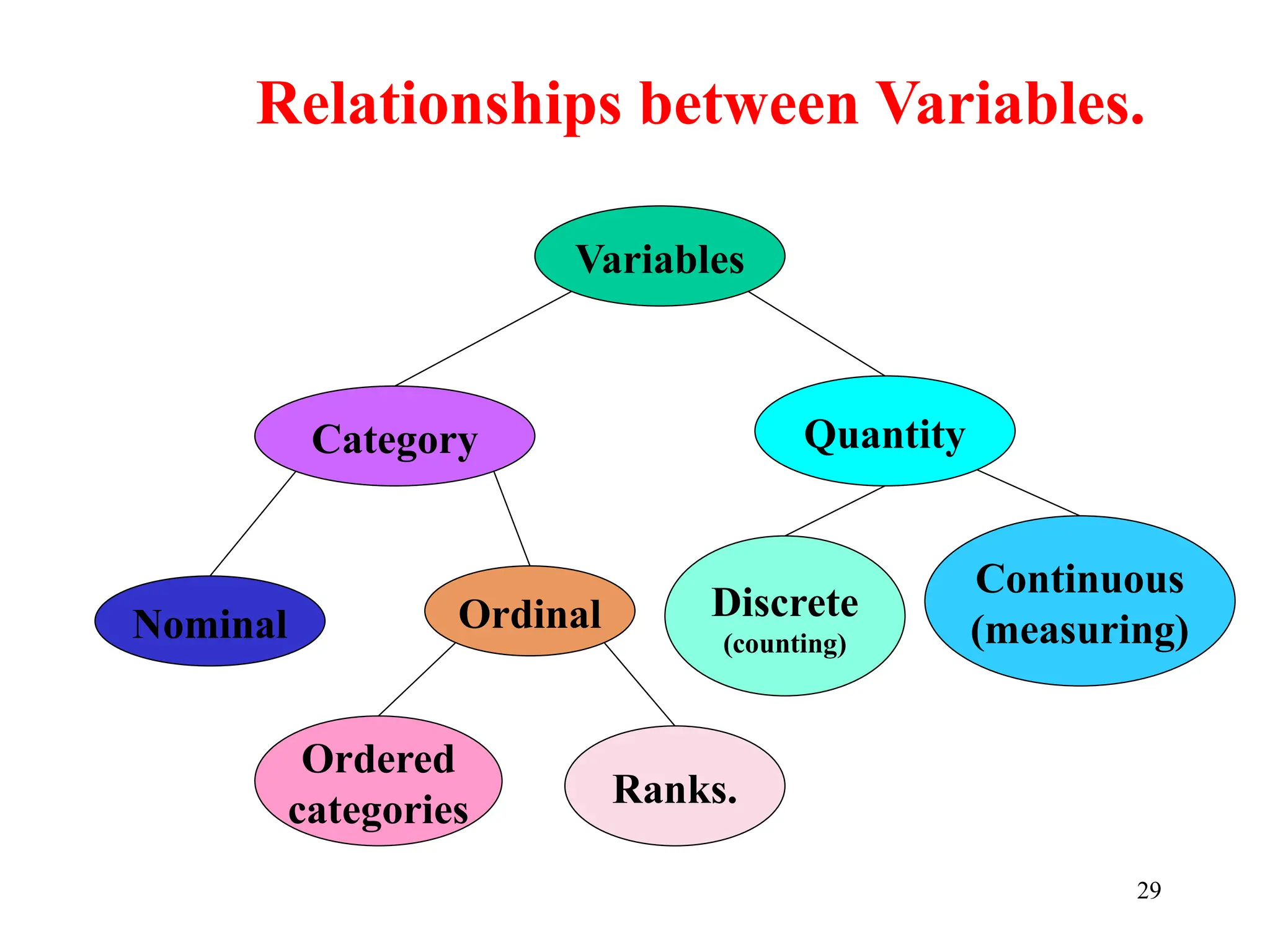 Variables
Category Quantity
Nominal Ordinal Discrete
(counting)
Continuous
(measuring)
Ordered
categories Ranks.
Relationships between Variables.
29
 