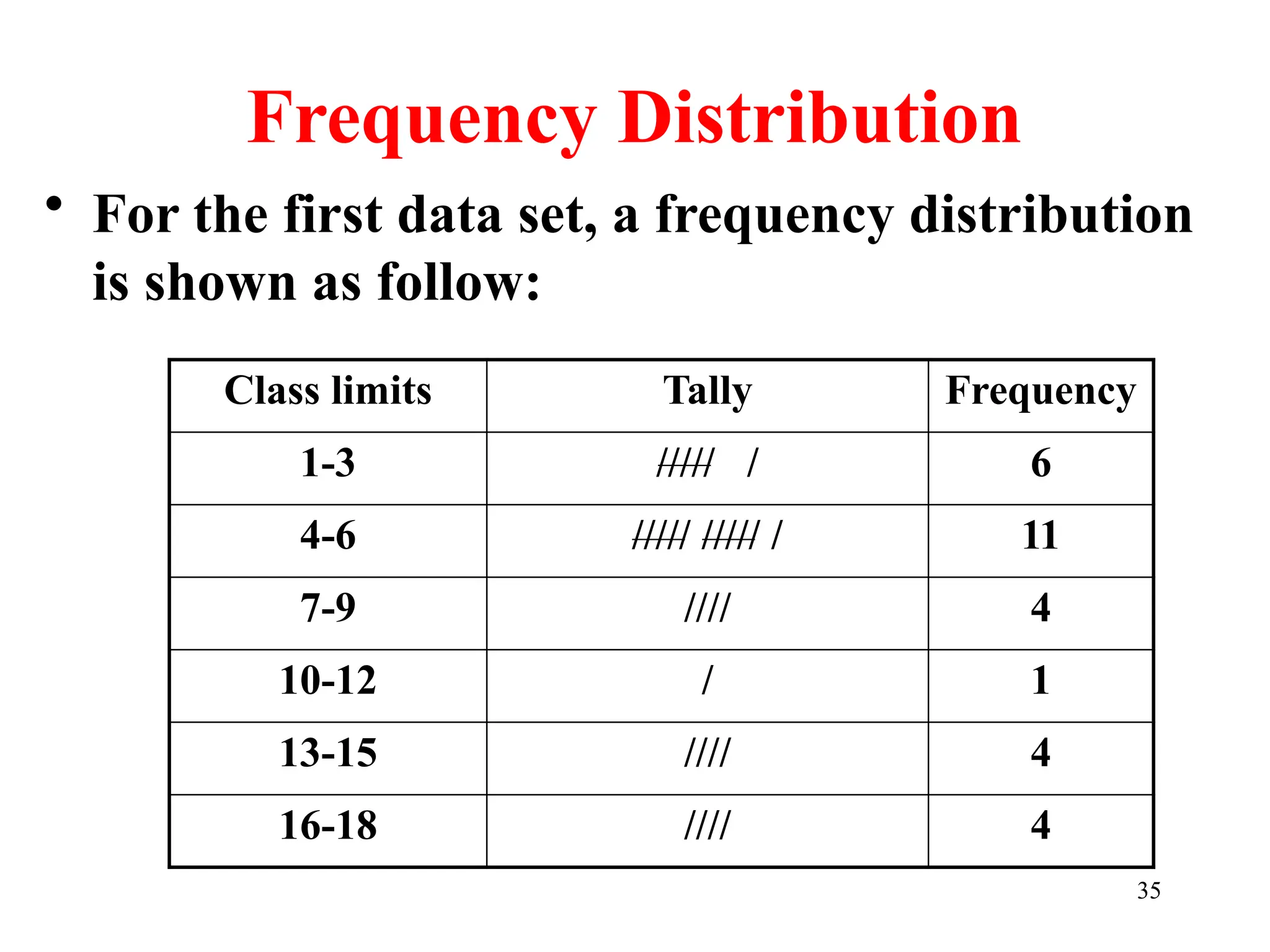 Frequency Distribution
• For the first data set, a frequency distribution
is shown as follow:
Class limits Tally Frequency
1-3 ///// / 6
4-6 ///// ///// / 11
7-9 //// 4
10-12 / 1
13-15 //// 4
16-18 //// 4
35
 