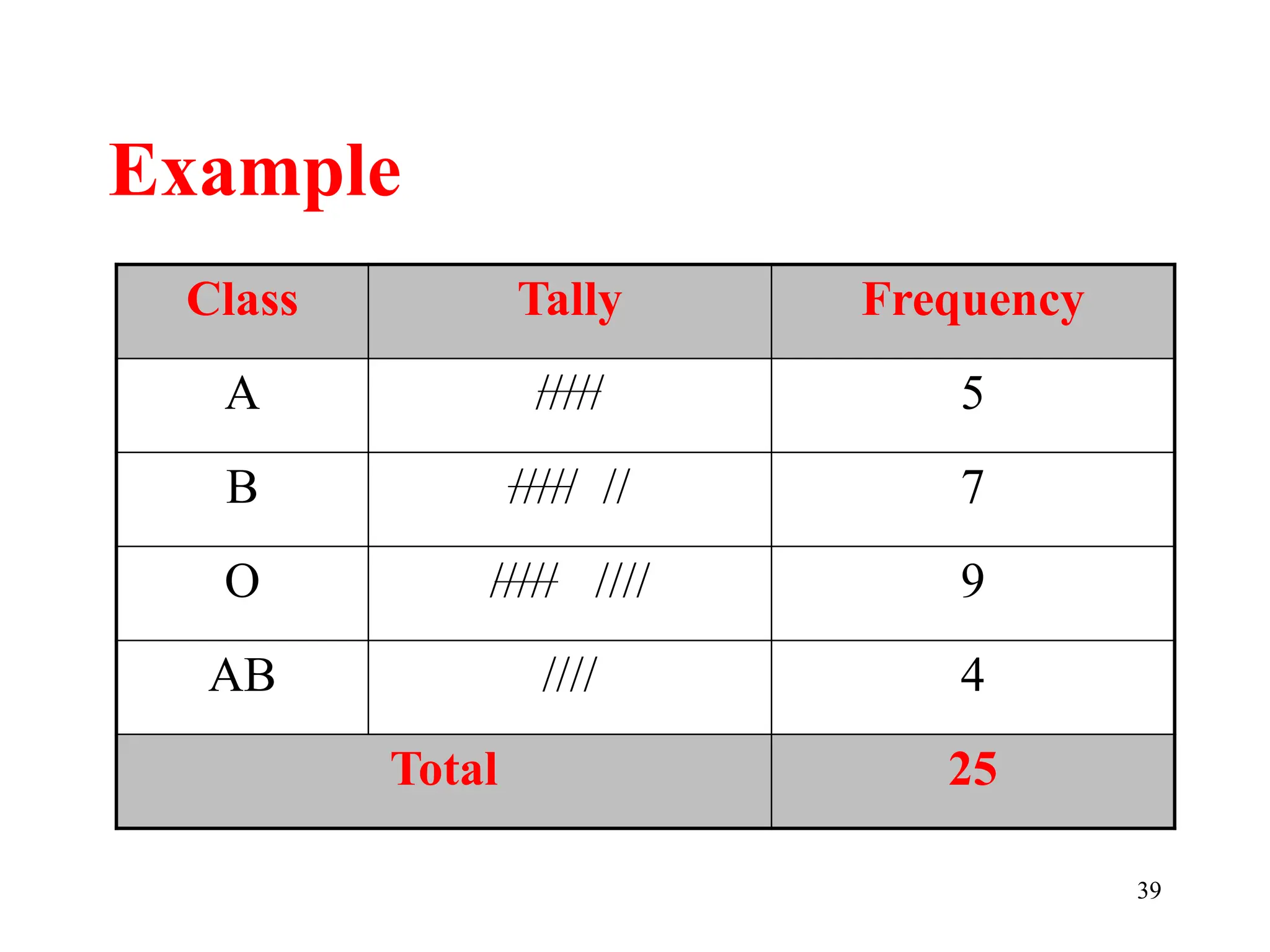 Example
Class Tally Frequency
A ///// 5
B ///// // 7
O ///// //// 9
AB //// 4
Total 25
39
 