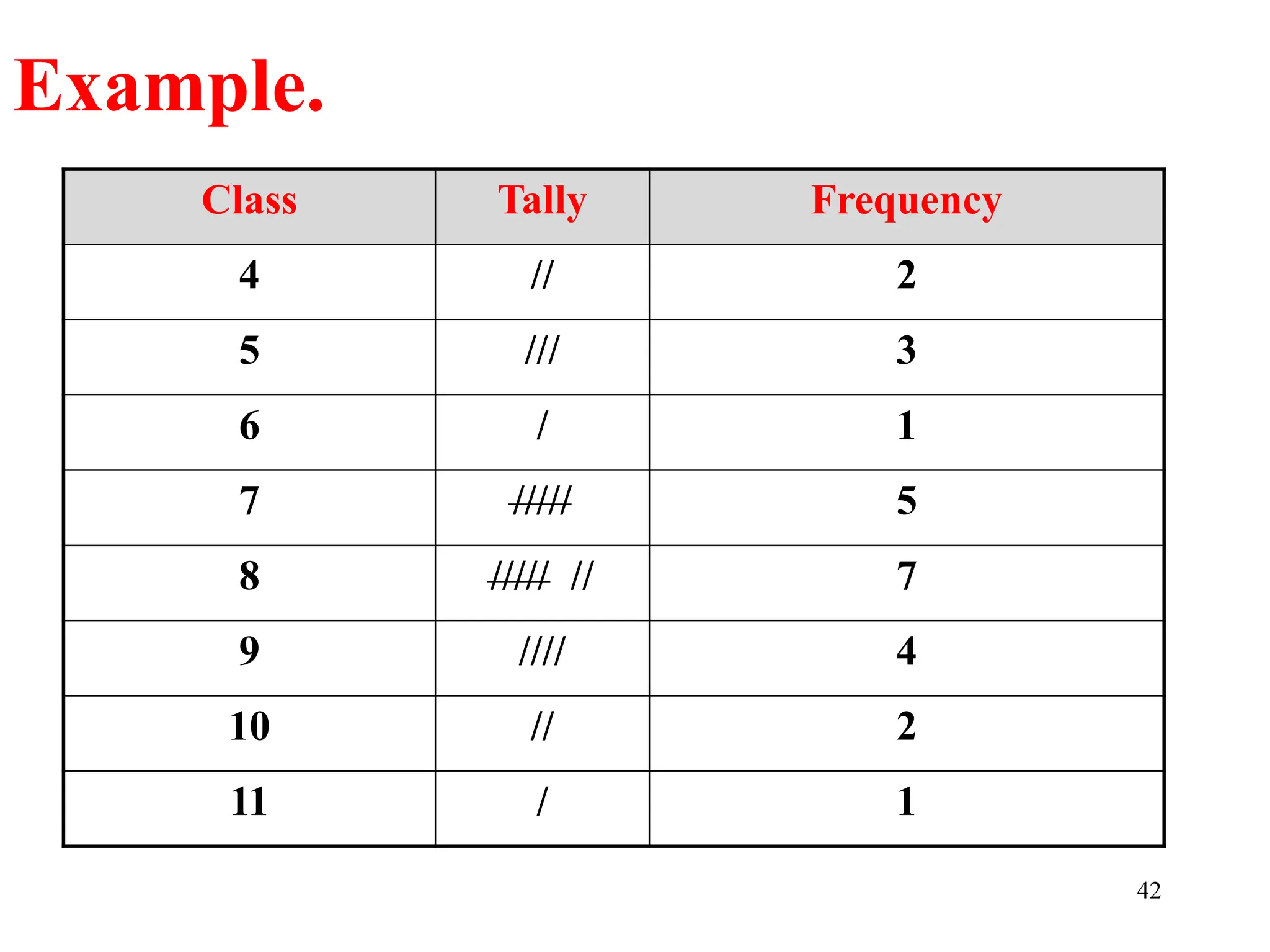 Class Tally Frequency
4 // 2
5 /// 3
6 / 1
7 ///// 5
8 ///// // 7
9 //// 4
10 // 2
11 / 1
Example.
42
 