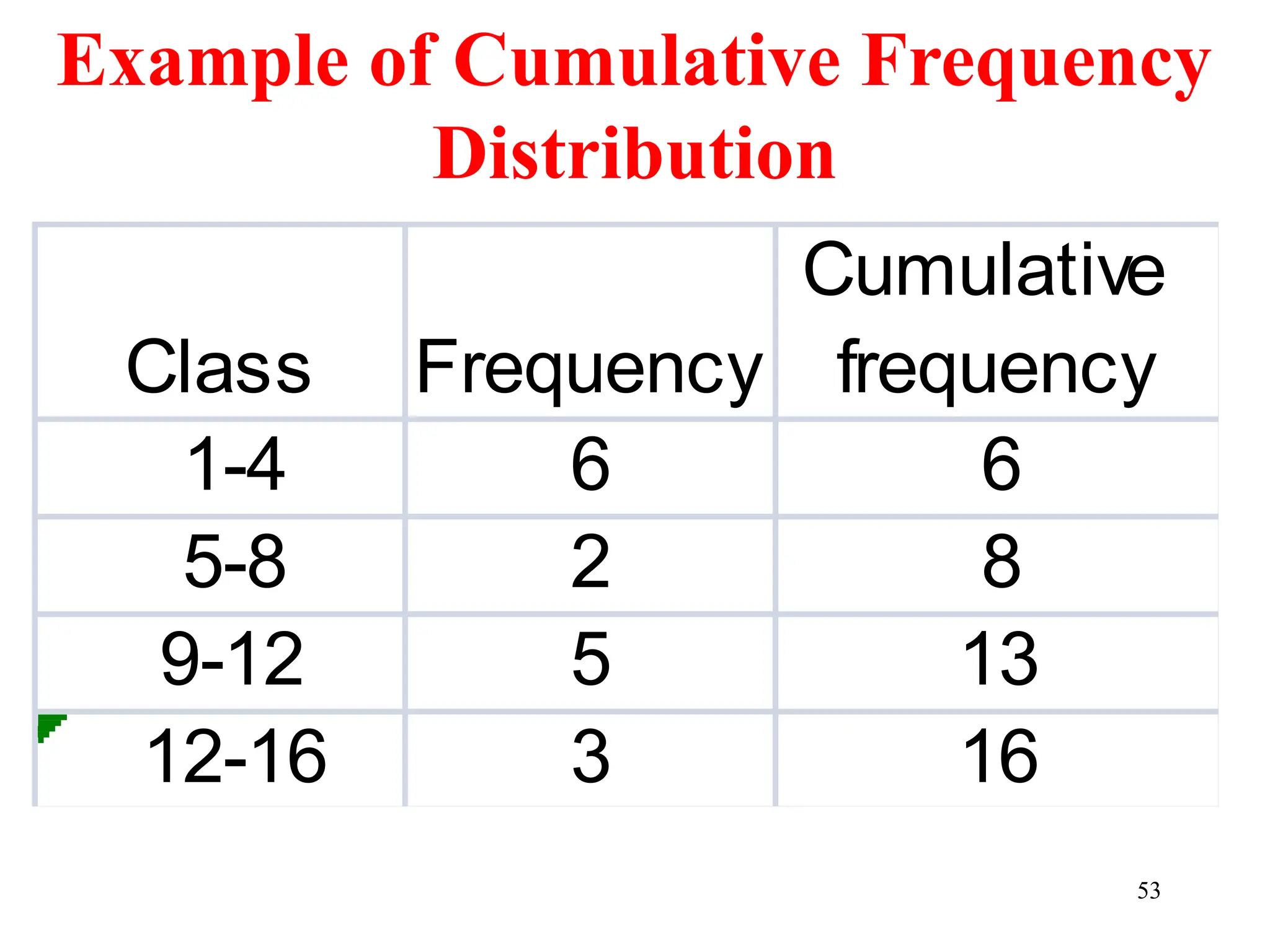 53
Example of Cumulative Frequency
Distribution
Class Frequency
Cumulative
frequency
1-4 6 6
5-8 2 8
9-12 5 13
12-16 3 16
 