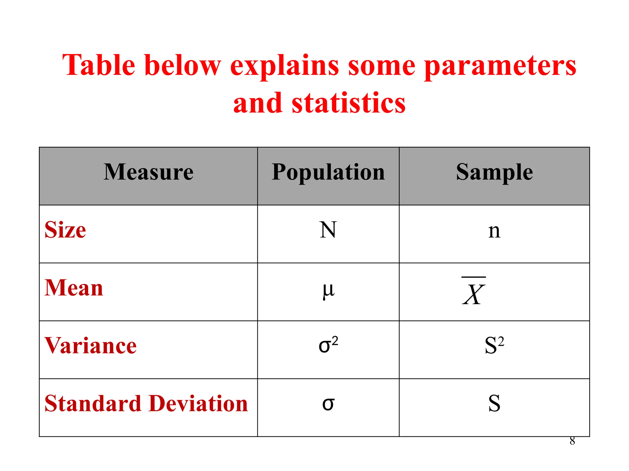 Table below explains some parameters
and statistics
Measure Population Sample
Size N n
Mean µ
Variance σ2
S2
Standard Deviation σ S
X
8
 