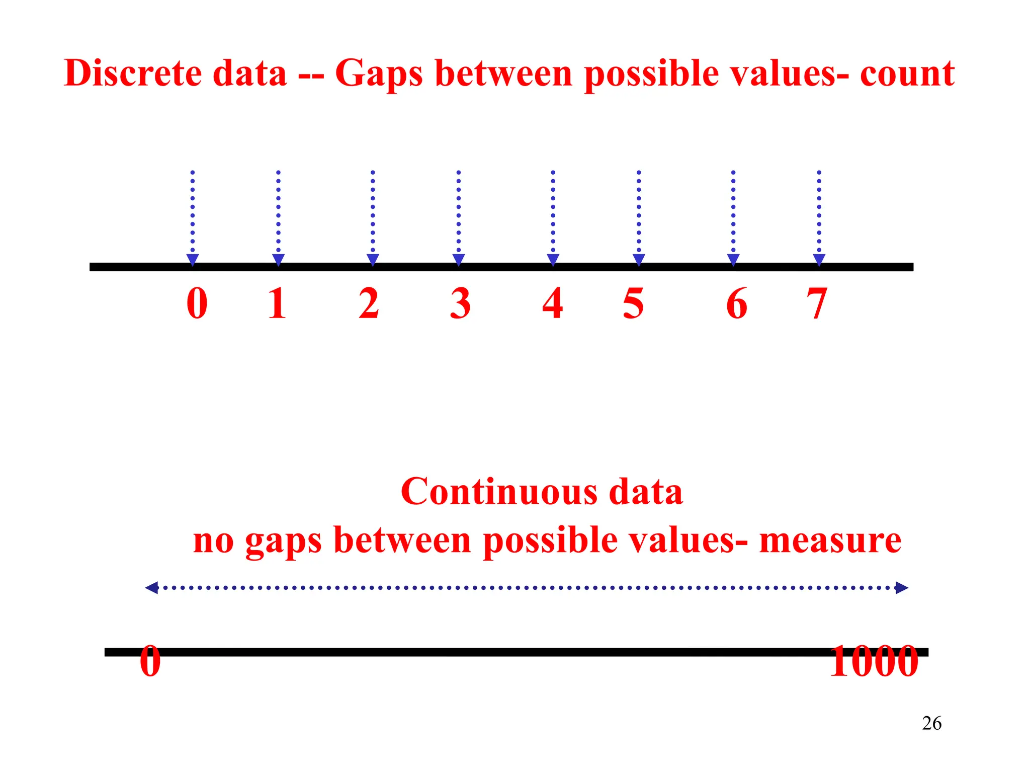 Discrete data -- Gaps between possible values- count
0 1 2 3 4 5 6 7
Continuous data
no gaps between possible values- measure
0 1000
26
 
