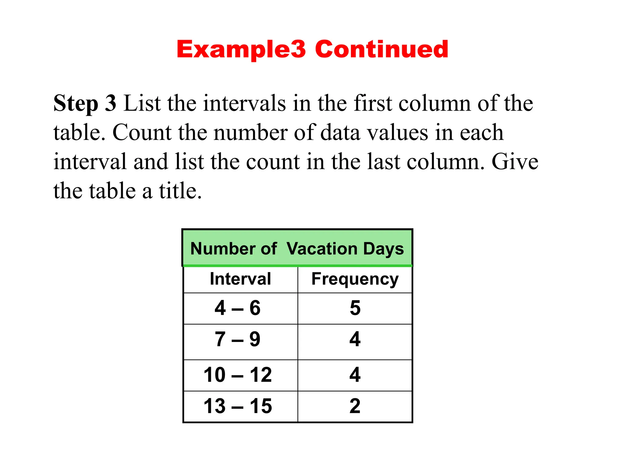 Step 3 List the intervals in the first column of the
table. Count the number of data values in each
interval and list the count in the last column. Give
the table a title.
Example3 Continued
Interval Frequency
4 – 6 5
7 – 9 4
10 – 12 4
13 – 15 2
Number of Vacation Days
 
