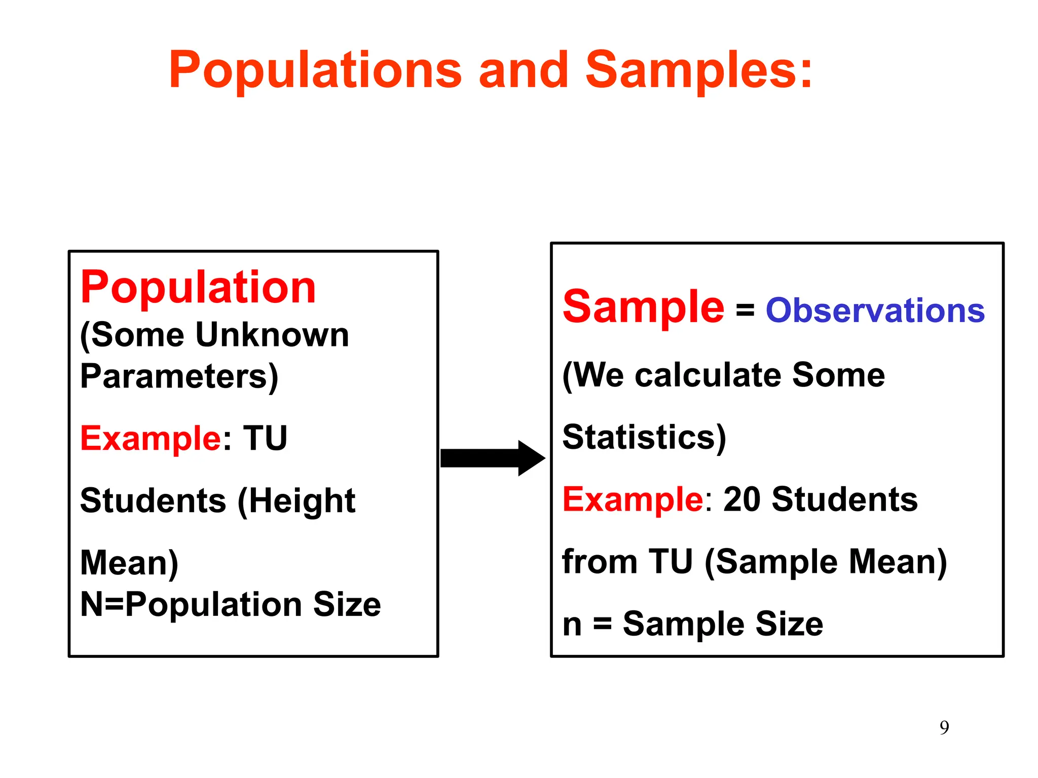 Populations and Samples:
Population
(Some Unknown
Parameters)
Example: TU
Students (Height
Mean)
N=Population Size
Sample = Observations
(We calculate Some
Statistics)
Example: 20 Students
from TU (Sample Mean)
n = Sample Size
9
 