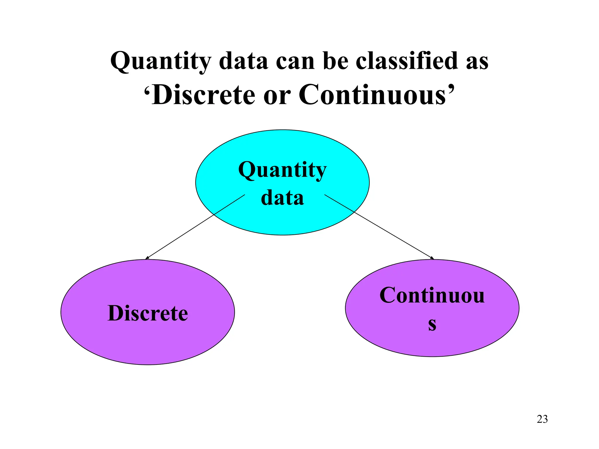 Quantity data can be classified as
‘Discrete or Continuous’
Quantity
data
Continuou
s
Discrete
23
 