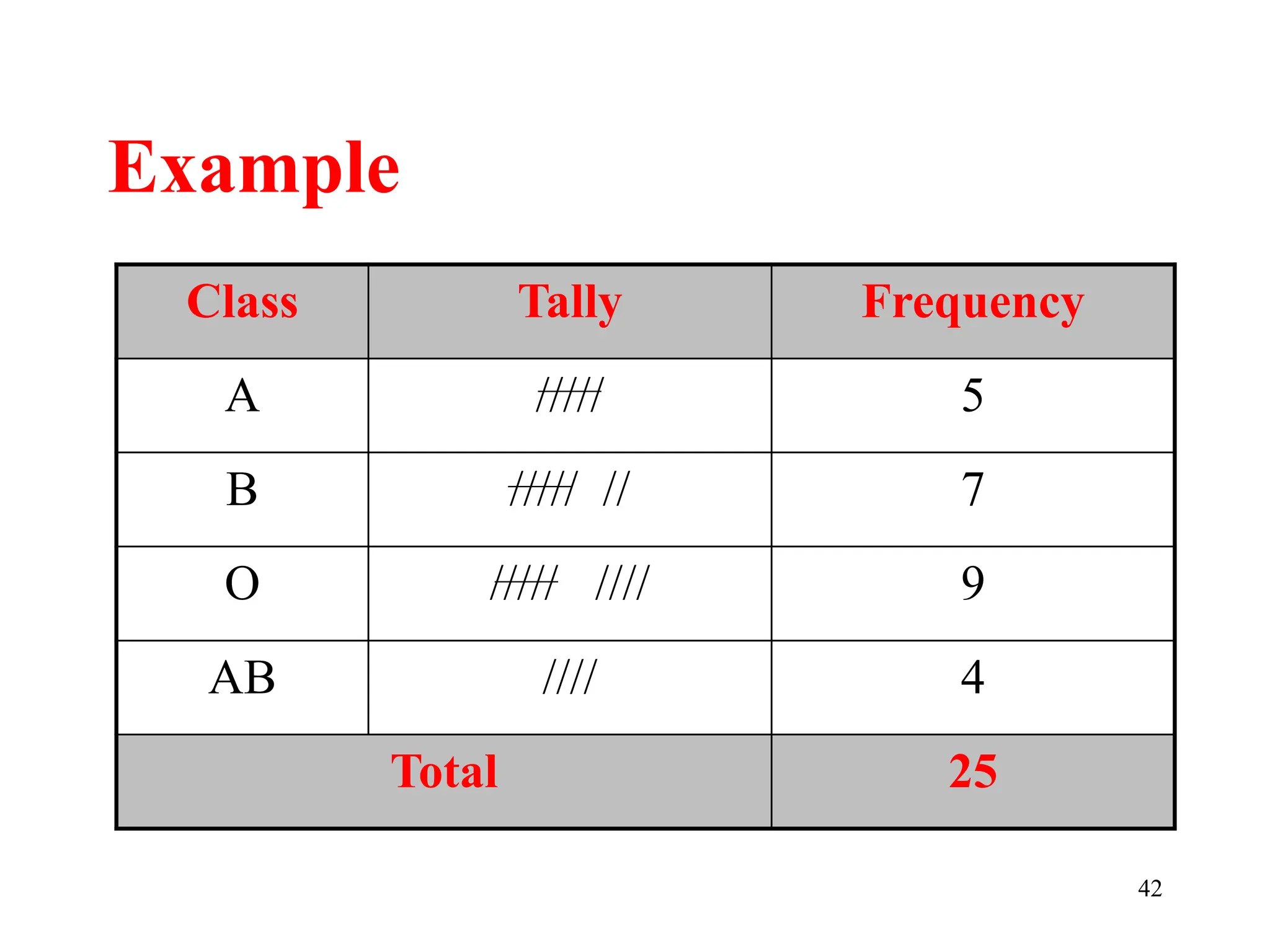 Example
Class Tally Frequency
A ///// 5
B ///// // 7
O ///// //// 9
AB //// 4
Total 25
42
 