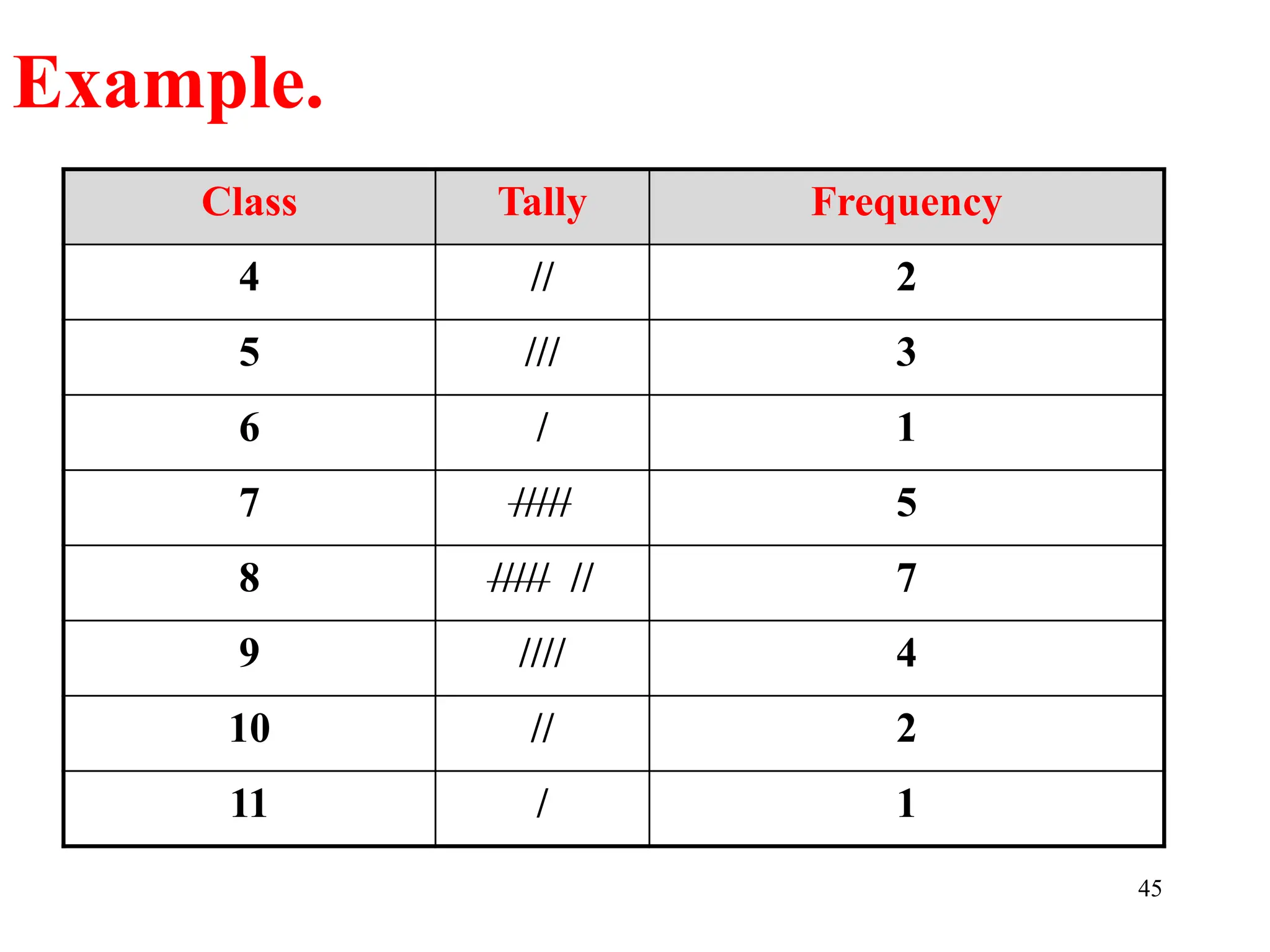 Class Tally Frequency
4 // 2
5 /// 3
6 / 1
7 ///// 5
8 ///// // 7
9 //// 4
10 // 2
11 / 1
Example.
45
 