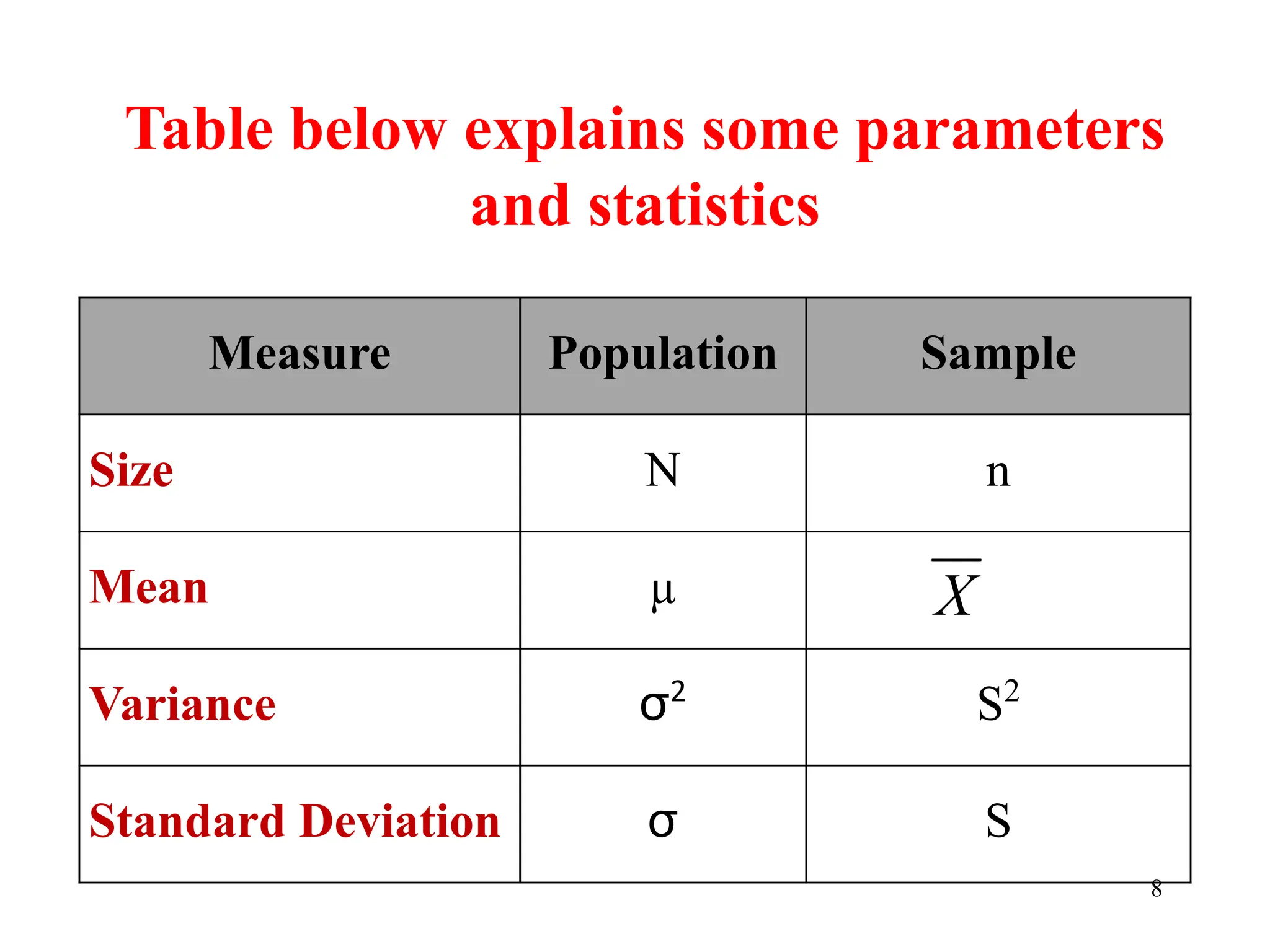 Table below explains some parameters
and statistics
Measure Population Sample
Size N n
Mean µ
Variance σ2
S2
Standard Deviation σ S
8
 