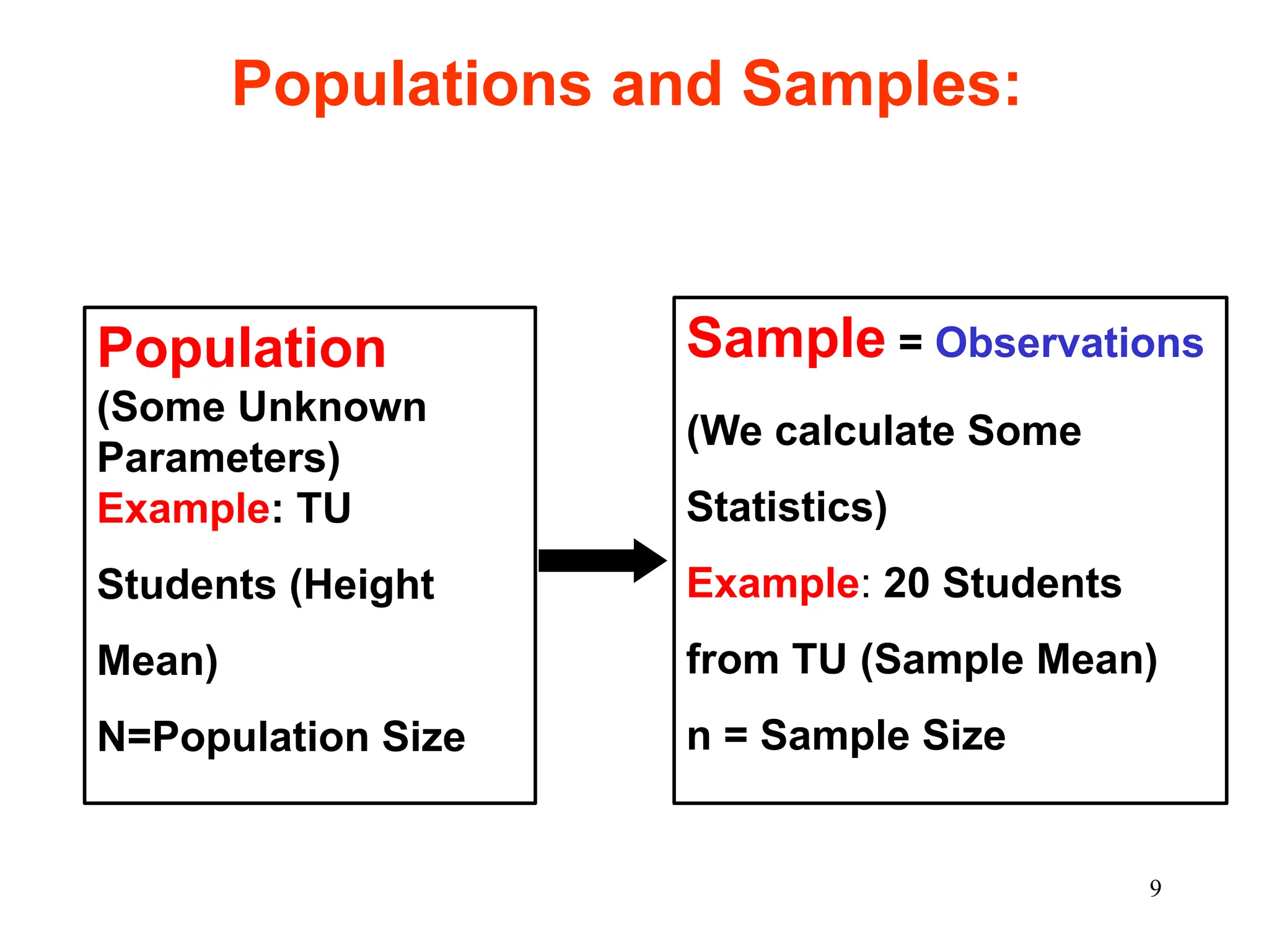 Populations and Samples:
Population
(Some Unknown
Parameters)
Example: TU
Students (Height
Mean)
N=Population Size
Sample = Observations
(We calculate Some
Statistics)
Example: 20 Students
from TU (Sample Mean)
n = Sample Size
9
 
