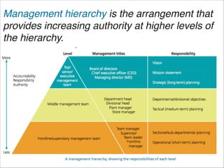Management hierarchy is the arrangement that
provides increasing authority at higher levels of
the hierarchy.