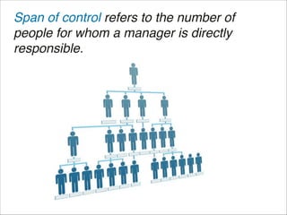 Span of control refers to the number of
people for whom a manager is directly
responsible.