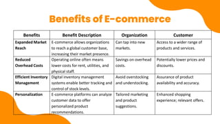 Benefits of E-commerce
Benefits Benefit Description Organization Customer
Expanded Market
Reach
E-commerce allows organizations
to reach a global customer base,
increasing their market presence.
Can tap into new
markets.
Access to a wider range of
products and services.
Reduced
Overhead Costs
Operating online often means
lower costs for rent, utilities, and
physical staff.
Savings on overhead
costs.
Potentially lower prices and
discounts.
Efficient Inventory
Management
Digital inventory management
systems enable better tracking and
control of stock levels.
Avoid overstocking
and understocking.
Assurance of product
availability and accuracy.
Personalization E-commerce platforms can analyze
customer data to offer
personalized product
recommendations.
Tailored marketing
and product
suggestions.
Enhanced shopping
experience; relevant offers.
 