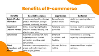 Benefits of E-commerce
Benefits Benefit Description Organization Customer
Detailed Product
Information
E-commerce sites offer extensive
product information, aiding in
informed purchasing decisions.
Comprehensive
product details.
Ability to research products
thoroughly.
Streamlined
Checkout Process
Online shopping simplifies the
checkout process, reducing cart
abandonment rates.
Faster and easier
purchases.
Reduced hassle in completing
transactions.
Convenience Customers can shop 24/7, from
anywhere with an internet
connection, providing great
convenience.
Enhanced
accessibility and
flexibility.
Convenience in shopping,
especially for busy individuals.
Global
Comparisons and
Reviews
Customers can compare products,
prices, and read reviews from
other buyers globally.
Informed decision-
making.
Access to unbiased product
opinions.
 