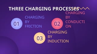 THREE CHARGING PROCESSES
02
CHARGING
BY
CONDUCTI
ON
01
CHARGING
BY
FRICTION
03
CHARGING
BY
INDUCTION
 