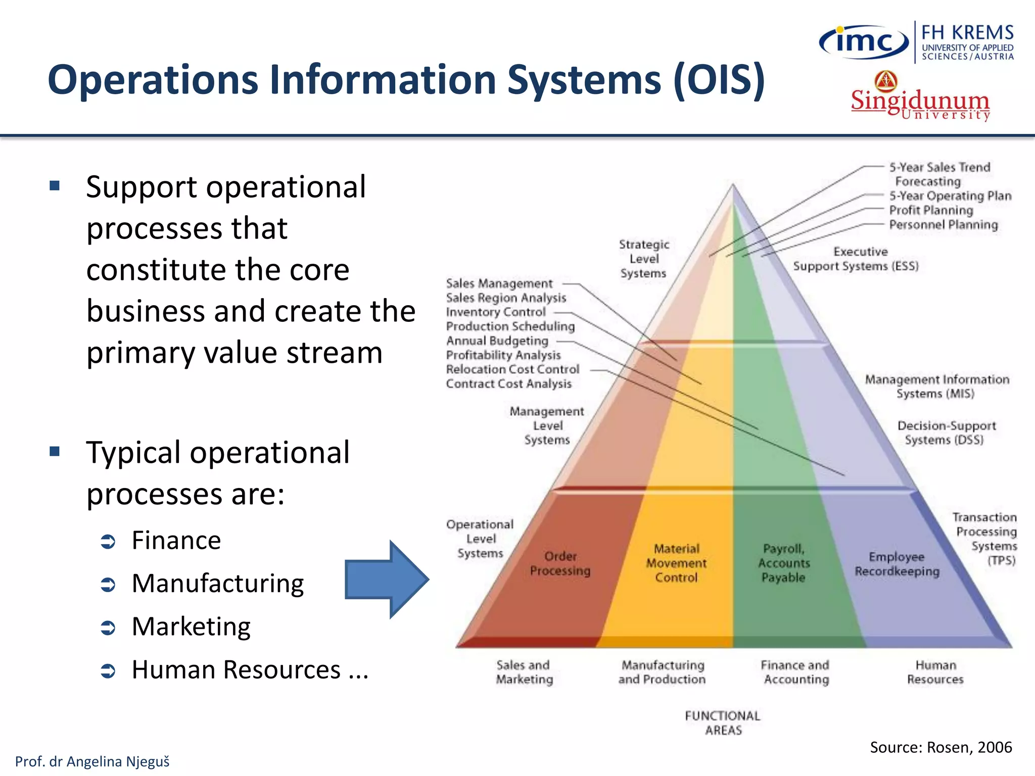 Prof. dr Angelina Njeguš
Operations Information Systems (OIS)
 Support operational
processes that
constitute the core
business and create the
primary value stream
 Typical operational
processes are:
 Finance
 Manufacturing
 Marketing
 Human Resources ...
Source: Rosen, 2006
 