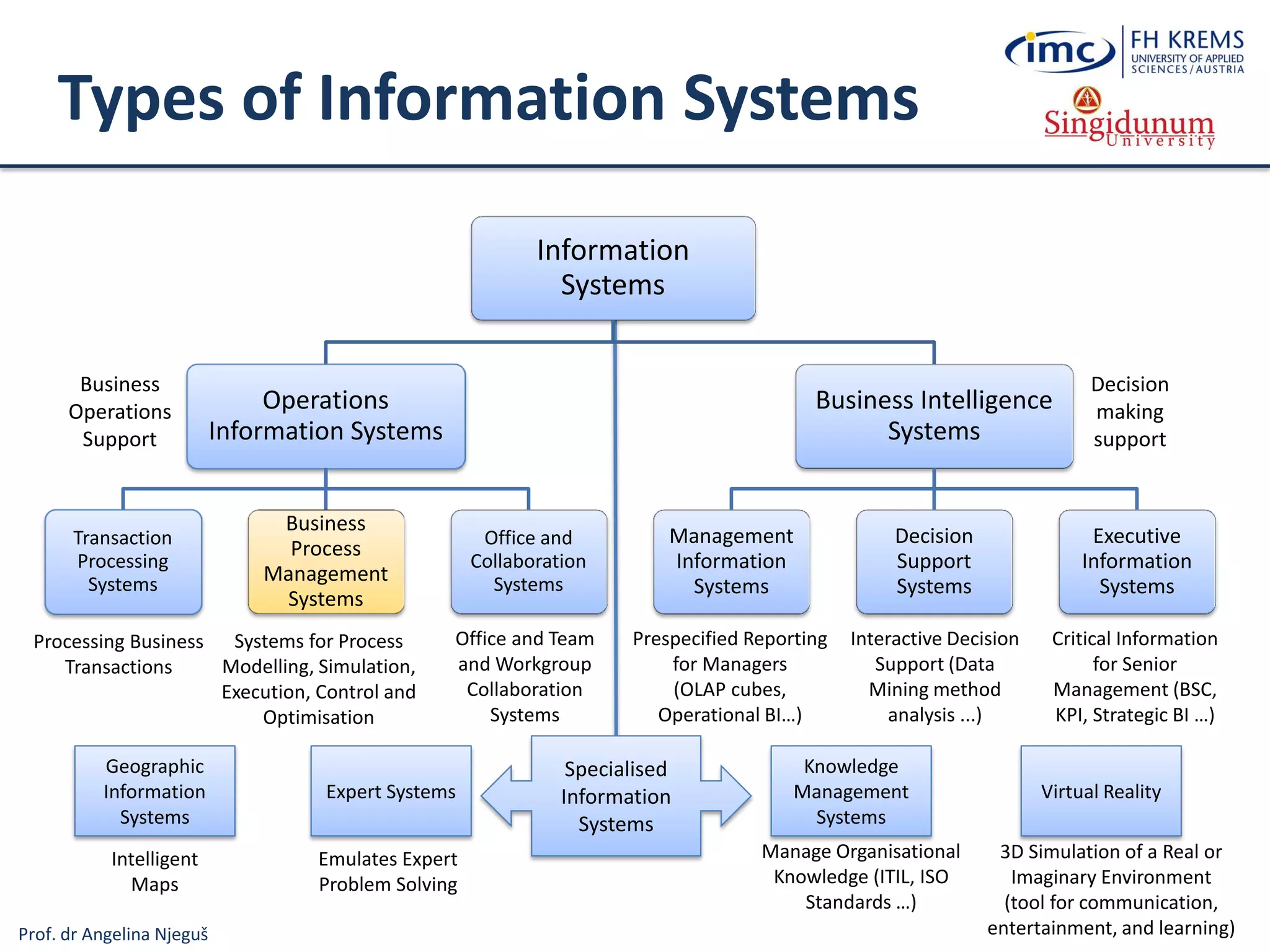 Prof. dr Angelina Njeguš
Types of Information Systems
Information
Systems
Operations
Information Systems
Transaction
Processing
Systems
Business
Process
Management
Systems
Office and
Collaboration
Systems
Business Intelligence
Systems
Management
Information
Systems
Decision
Support
Systems
Executive
Information
Systems
Business
Operations
Support
Decision
making
support
Systems for Process
Modelling, Simulation,
Execution, Control and
Optimisation
Processing Business
Transactions
Prespecified Reporting
for Managers
(OLAP cubes,
Operational BI…)
Interactive Decision
Support (Data
Mining method
analysis ...)
Critical Information
for Senior
Management (BSC,
KPI, Strategic BI …)
Expert Systems
Knowledge
Management
Systems
Manage Organisational
Knowledge (ITIL, ISO
Standards …)
Office and Team
and Workgroup
Collaboration
Systems
Specialised
Information
Systems
Virtual Reality
3D Simulation of a Real or
Imaginary Environment
(tool for communication,
entertainment, and learning)
Emulates Expert
Problem Solving
Geographic
Information
Systems
Intelligent
Maps
 