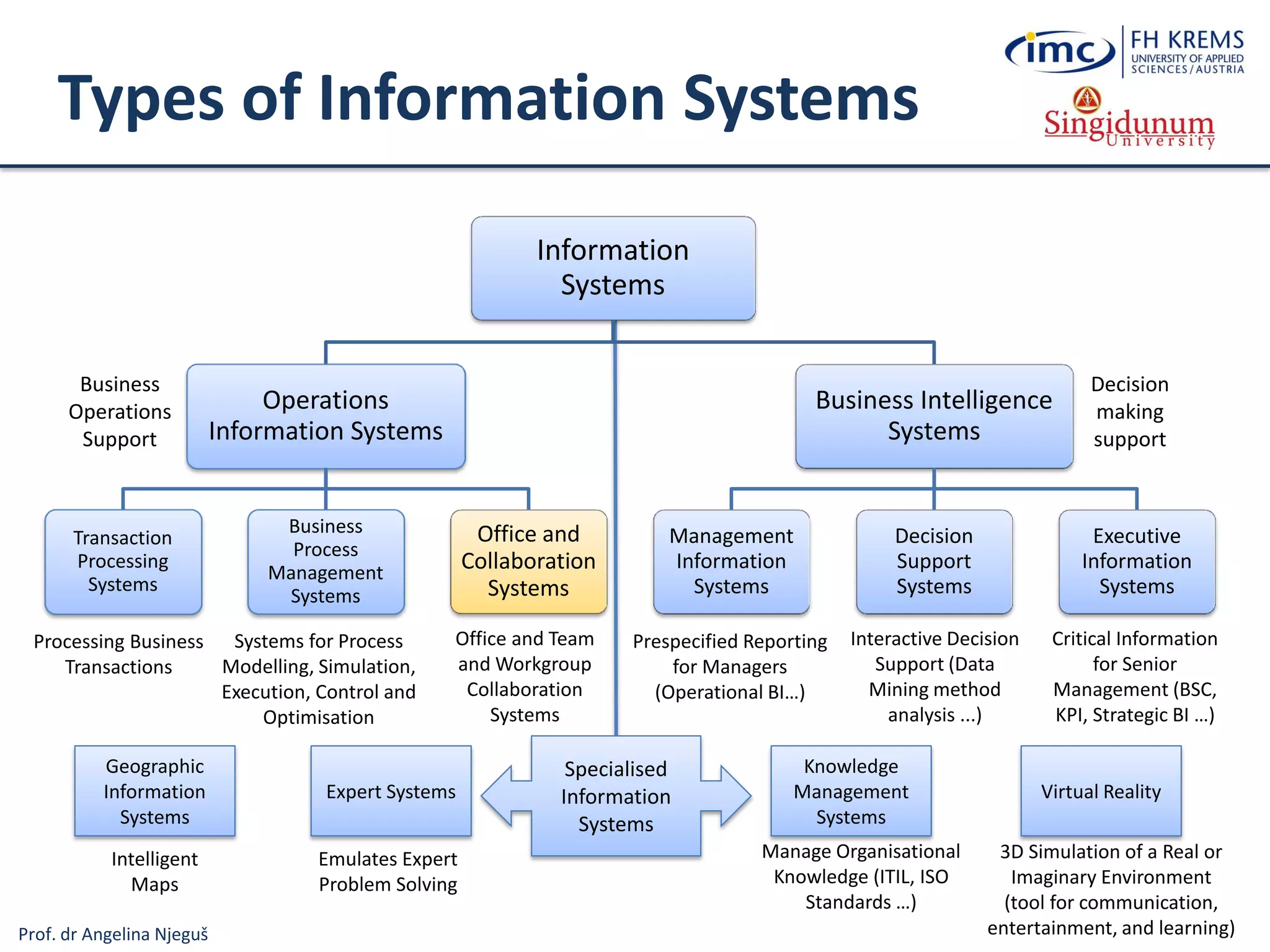 Prof. dr Angelina Njeguš
Types of Information Systems
Information
Systems
Operations
Information Systems
Transaction
Processing
Systems
Business
Process
Management
Systems
Office and
Collaboration
Systems
Business Intelligence
Systems
Management
Information
Systems
Decision
Support
Systems
Executive
Information
Systems
Business
Operations
Support
Decision
making
support
Systems for Process
Modelling, Simulation,
Execution, Control and
Optimisation
Processing Business
Transactions
Prespecified Reporting
for Managers
(Operational BI…)
Interactive Decision
Support (Data
Mining method
analysis ...)
Critical Information
for Senior
Management (BSC,
KPI, Strategic BI …)
Expert Systems
Knowledge
Management
Systems
Manage Organisational
Knowledge (ITIL, ISO
Standards …)
Office and Team
and Workgroup
Collaboration
Systems
Specialised
Information
Systems
Virtual Reality
3D Simulation of a Real or
Imaginary Environment
(tool for communication,
entertainment, and learning)
Emulates Expert
Problem Solving
Geographic
Information
Systems
Intelligent
Maps
 