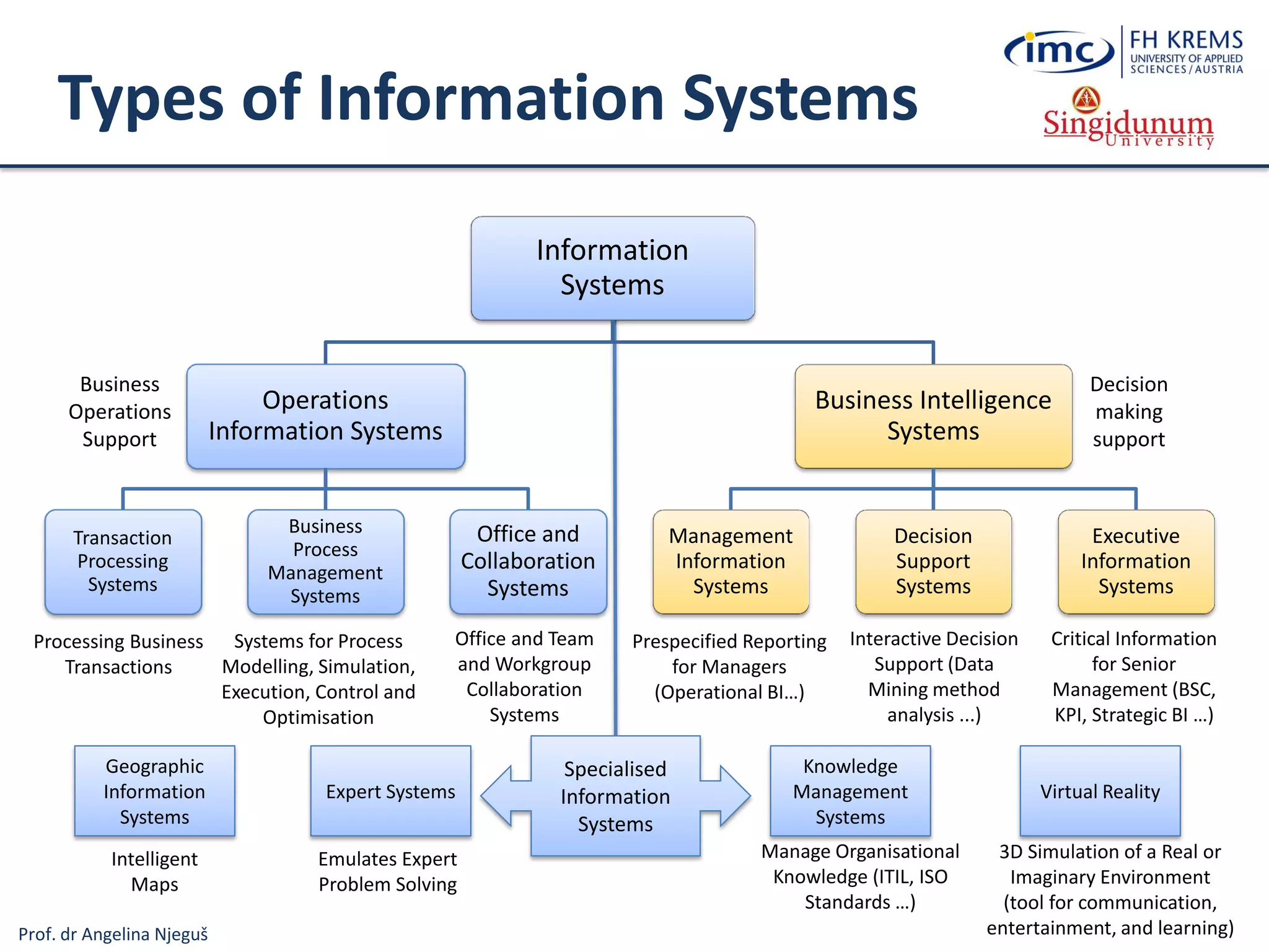 Prof. dr Angelina Njeguš
Types of Information Systems
Information
Systems
Operations
Information Systems
Transaction
Processing
Systems
Business
Process
Management
Systems
Office and
Collaboration
Systems
Business Intelligence
Systems
Management
Information
Systems
Decision
Support
Systems
Executive
Information
Systems
Business
Operations
Support
Decision
making
support
Systems for Process
Modelling, Simulation,
Execution, Control and
Optimisation
Processing Business
Transactions
Prespecified Reporting
for Managers
(Operational BI…)
Interactive Decision
Support (Data
Mining method
analysis ...)
Critical Information
for Senior
Management (BSC,
KPI, Strategic BI …)
Expert Systems
Knowledge
Management
Systems
Manage Organisational
Knowledge (ITIL, ISO
Standards …)
Office and Team
and Workgroup
Collaboration
Systems
Specialised
Information
Systems
Virtual Reality
3D Simulation of a Real or
Imaginary Environment
(tool for communication,
entertainment, and learning)
Emulates Expert
Problem Solving
Geographic
Information
Systems
Intelligent
Maps
 