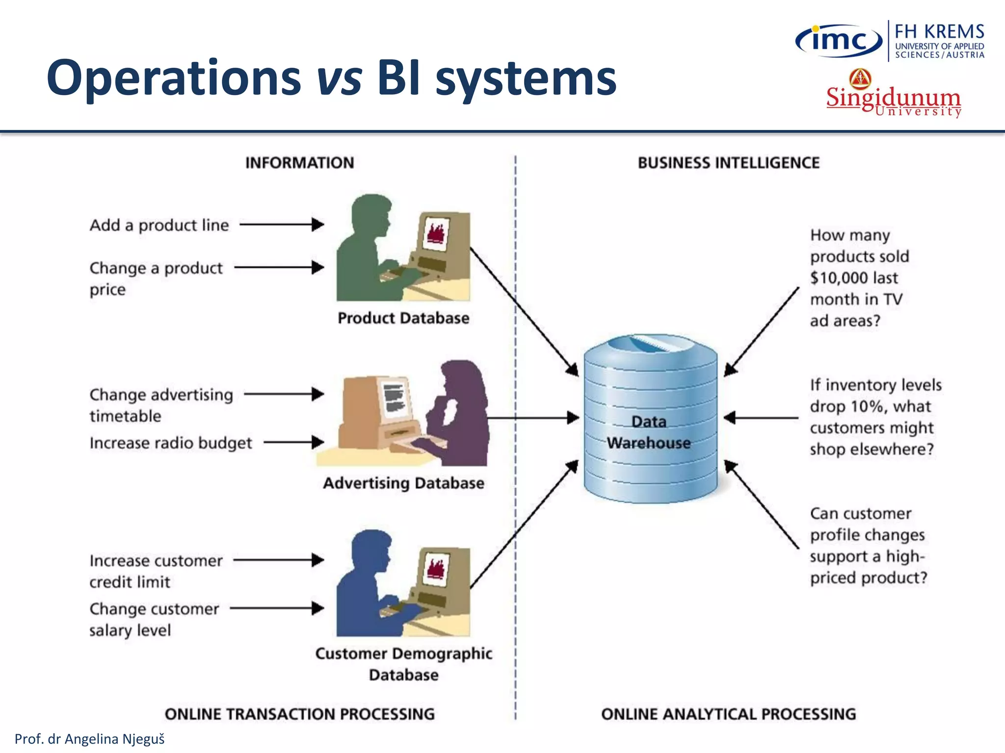 Prof. dr Angelina Njeguš
Operations vs BI systems
 