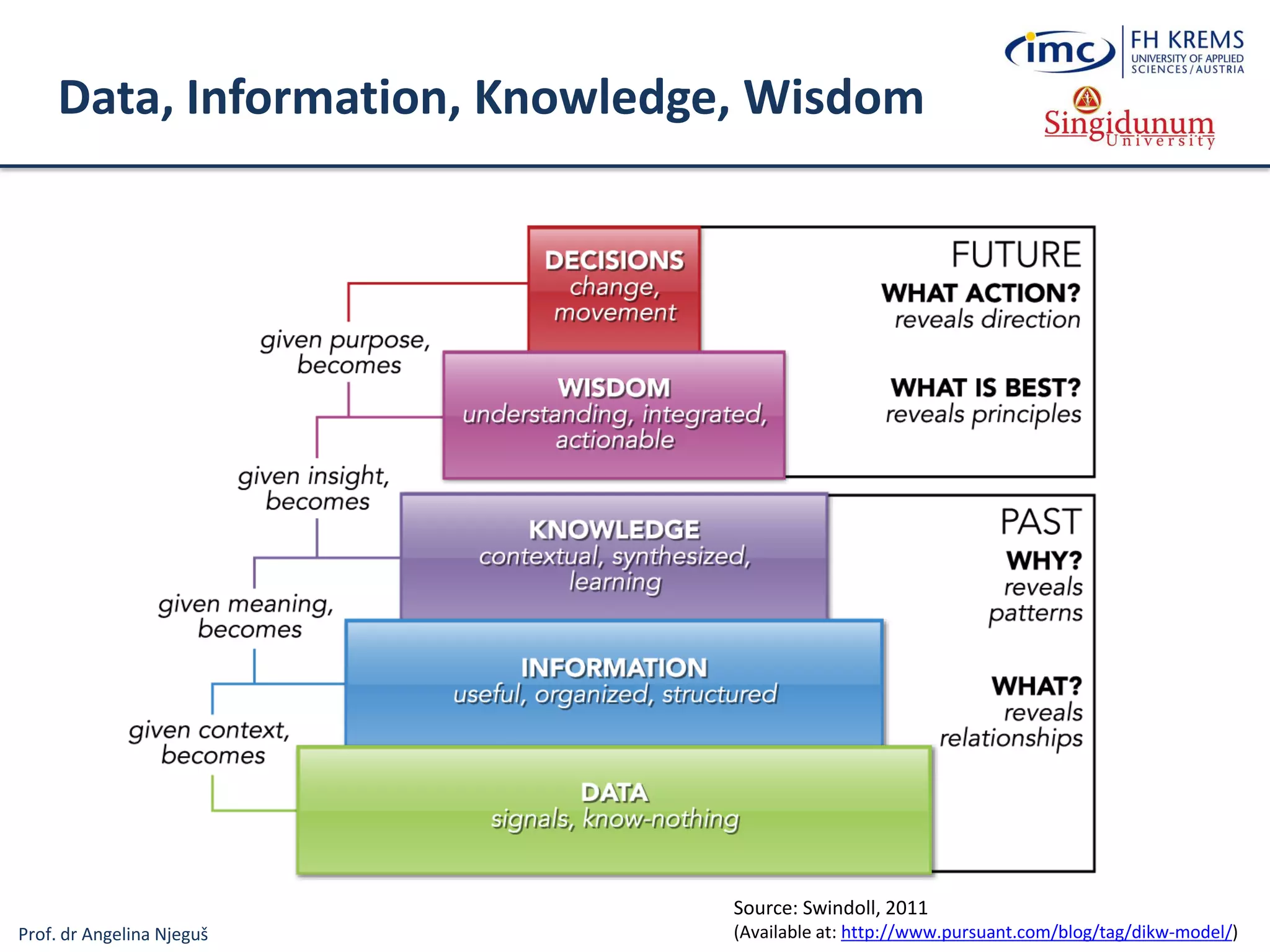 Prof. dr Angelina Njeguš
Data, Information, Knowledge, Wisdom
Source: Swindoll, 2011
(Available at: http://www.pursuant.com/blog/tag/dikw-model/)
 
