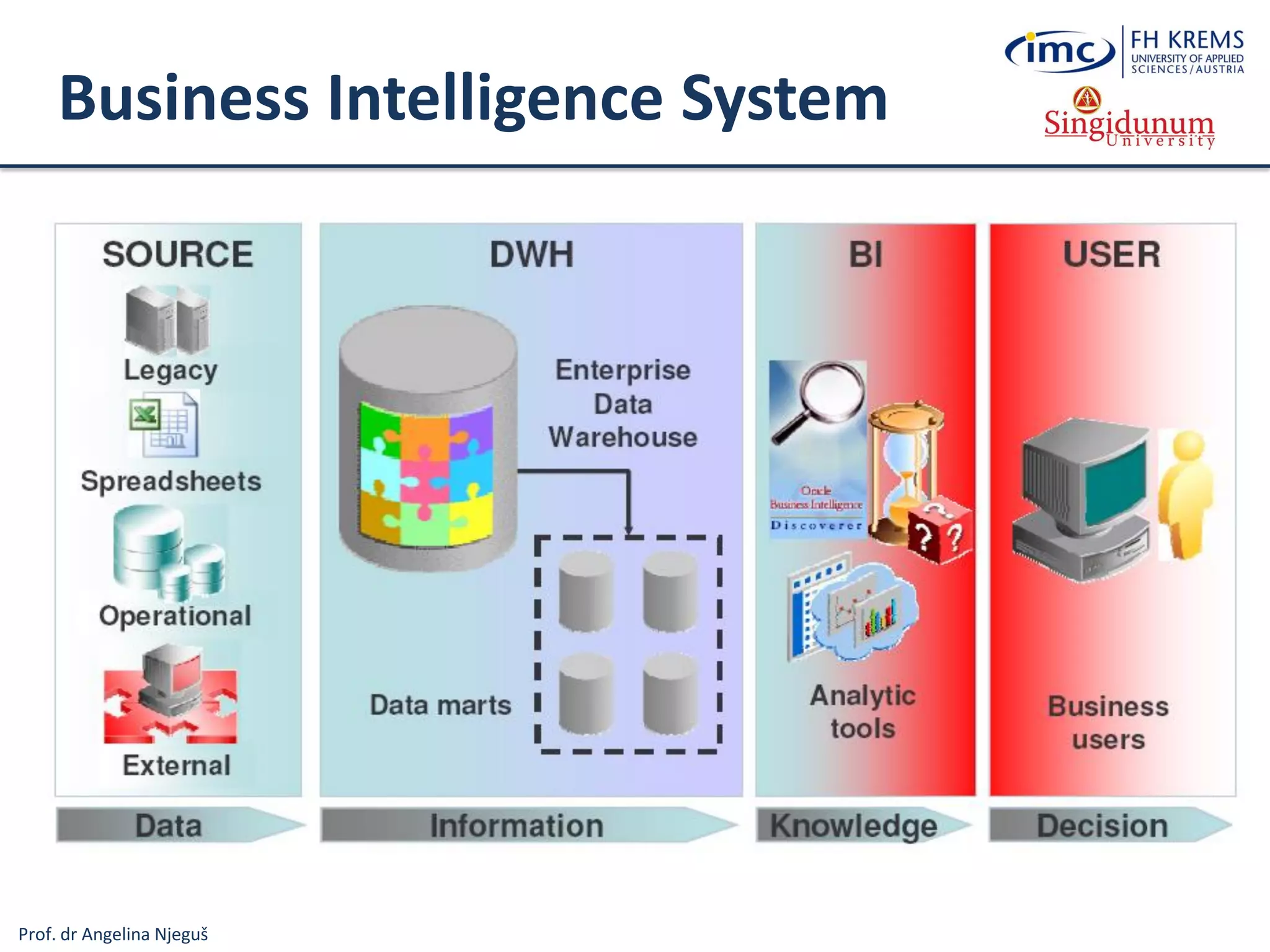 Prof. dr Angelina Njeguš
Business Intelligence System
 