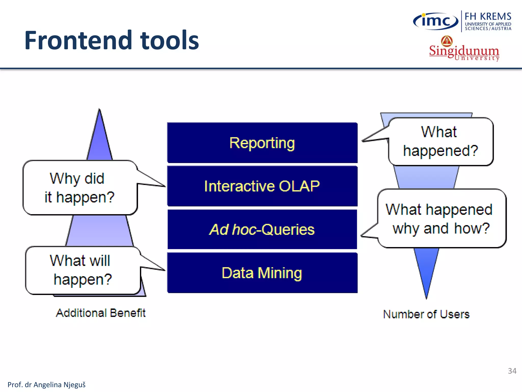Prof. dr Angelina Njeguš
Frontend tools
34
 
