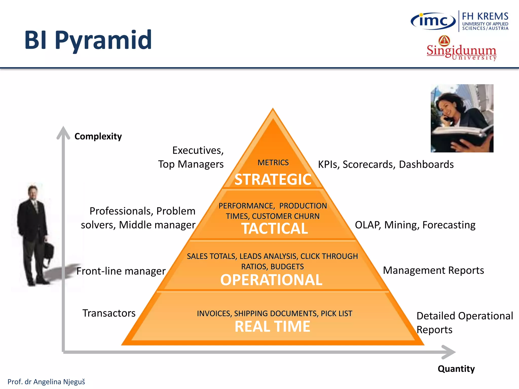 Prof. dr Angelina Njeguš
BI Pyramid
KPIs, Scorecards, Dashboards
OLAP, Mining, Forecasting
Management Reports
Detailed Operational
Reports
INVOICES, SHIPPING DOCUMENTS, PICK LIST
SALES TOTALS, LEADS ANALYSIS, CLICK THROUGH
RATIOS, BUDGETS
PERFORMANCE, PRODUCTION
TIMES, CUSTOMER CHURN
METRICS
Complexity
Quantity
Executives,
Top Managers
Professionals, Problem
solvers, Middle manager
Front-line manager
Transactors
OPERATIONAL
TACTICAL
STRATEGIC
REAL TIME
 