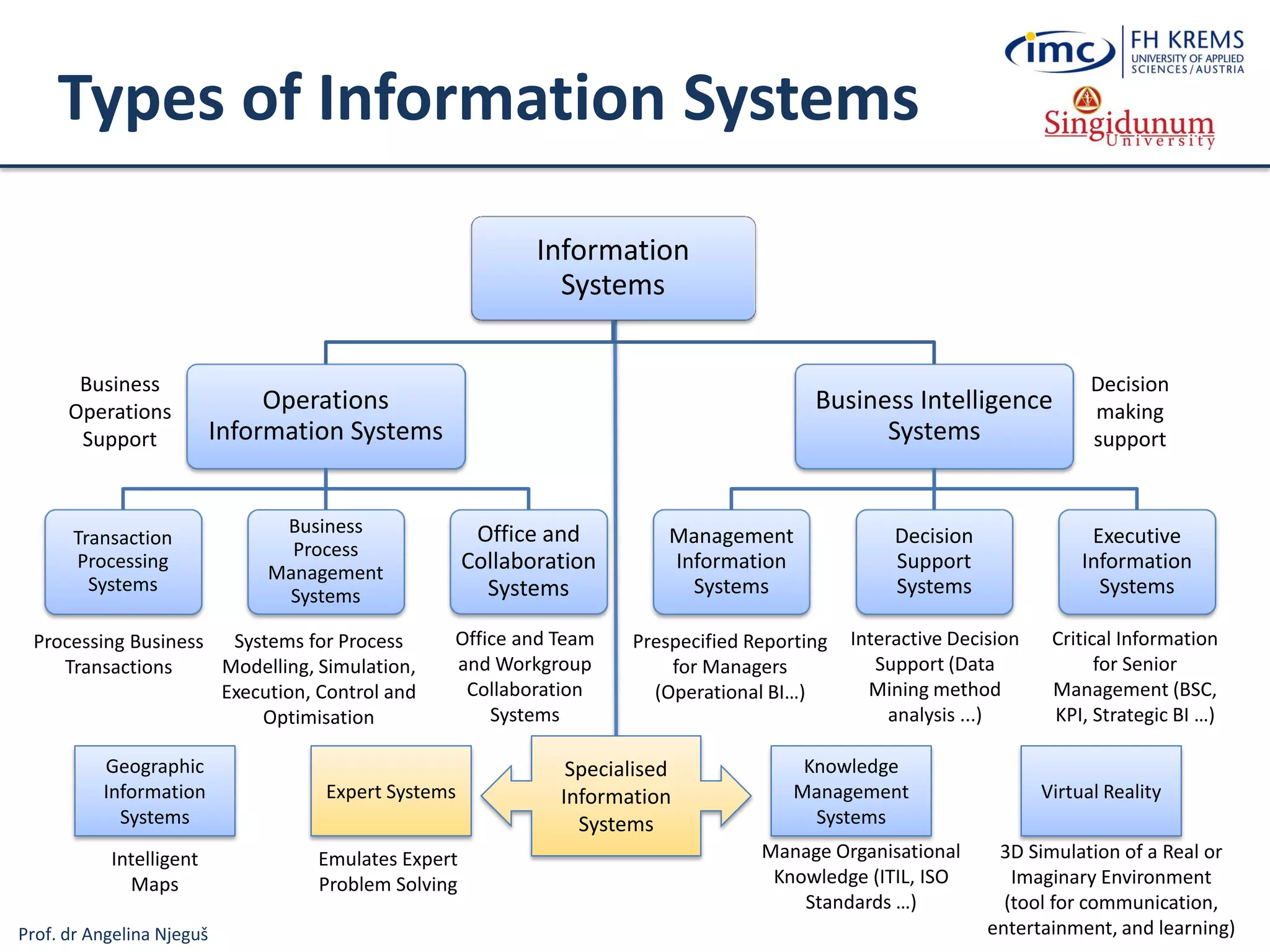 Prof. dr Angelina Njeguš
Types of Information Systems
Information
Systems
Operations
Information Systems
Transaction
Processing
Systems
Business
Process
Management
Systems
Office and
Collaboration
Systems
Business Intelligence
Systems
Management
Information
Systems
Decision
Support
Systems
Executive
Information
Systems
Business
Operations
Support
Decision
making
support
Systems for Process
Modelling, Simulation,
Execution, Control and
Optimisation
Processing Business
Transactions
Prespecified Reporting
for Managers
(Operational BI…)
Interactive Decision
Support (Data
Mining method
analysis ...)
Critical Information
for Senior
Management (BSC,
KPI, Strategic BI …)
Expert Systems
Knowledge
Management
Systems
Manage Organisational
Knowledge (ITIL, ISO
Standards …)
Office and Team
and Workgroup
Collaboration
Systems
Specialised
Information
Systems
Virtual Reality
3D Simulation of a Real or
Imaginary Environment
(tool for communication,
entertainment, and learning)
Emulates Expert
Problem Solving
Geographic
Information
Systems
Intelligent
Maps
 