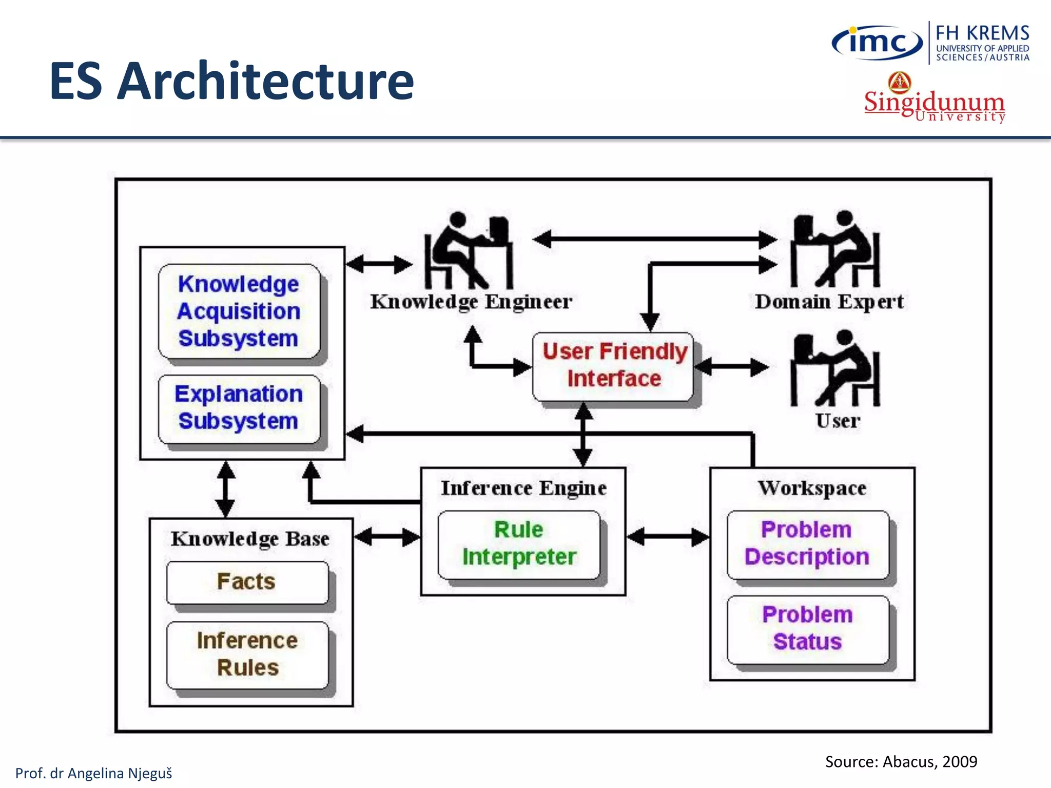 Prof. dr Angelina Njeguš
ES Architecture
Source: Abacus, 2009
 