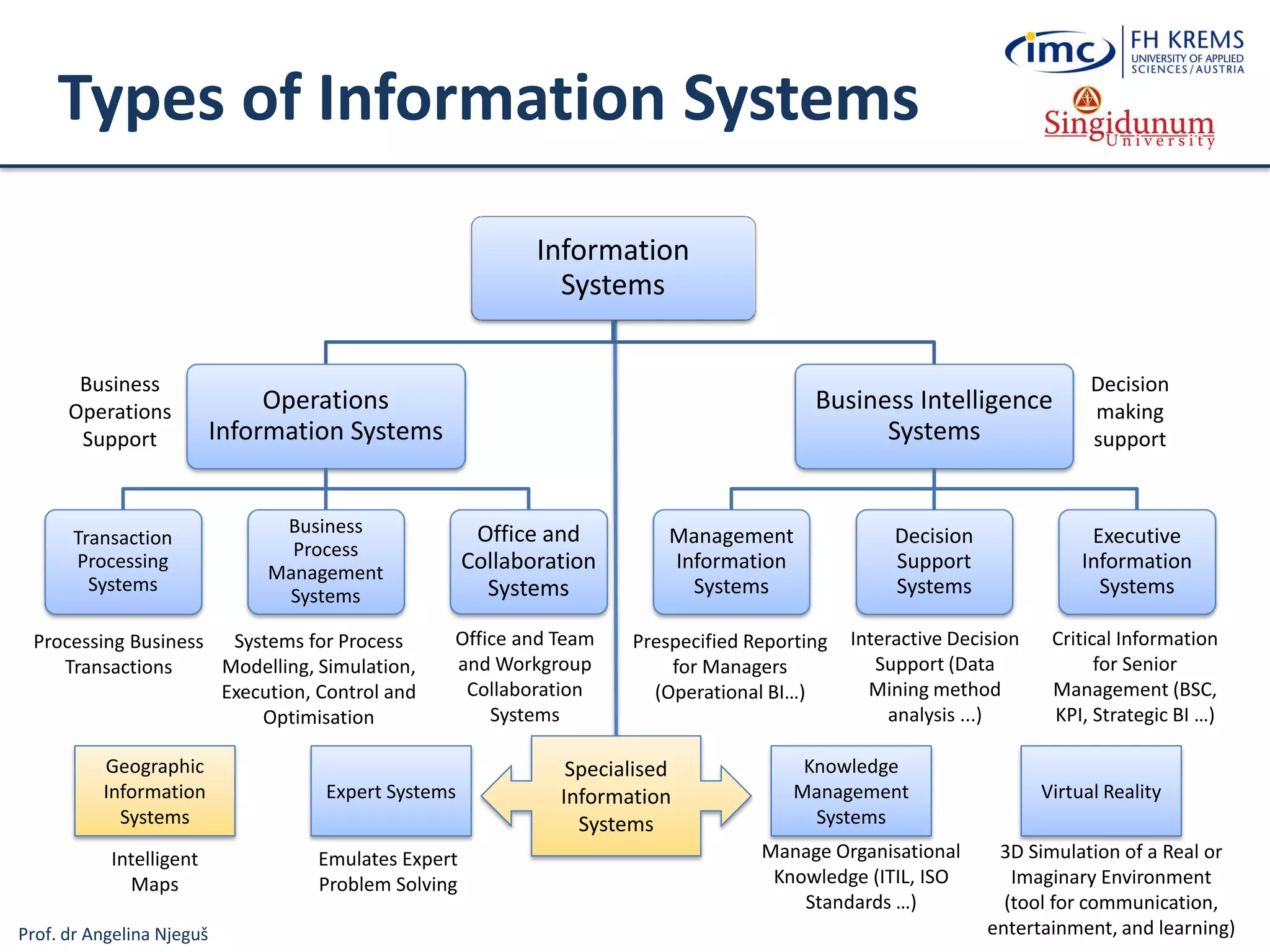 Prof. dr Angelina Njeguš
Types of Information Systems
Information
Systems
Operations
Information Systems
Transaction
Processing
Systems
Business
Process
Management
Systems
Office and
Collaboration
Systems
Business Intelligence
Systems
Management
Information
Systems
Decision
Support
Systems
Executive
Information
Systems
Business
Operations
Support
Decision
making
support
Systems for Process
Modelling, Simulation,
Execution, Control and
Optimisation
Processing Business
Transactions
Prespecified Reporting
for Managers
(Operational BI…)
Interactive Decision
Support (Data
Mining method
analysis ...)
Critical Information
for Senior
Management (BSC,
KPI, Strategic BI …)
Expert Systems
Knowledge
Management
Systems
Manage Organisational
Knowledge (ITIL, ISO
Standards …)
Office and Team
and Workgroup
Collaboration
Systems
Specialised
Information
Systems
Virtual Reality
3D Simulation of a Real or
Imaginary Environment
(tool for communication,
entertainment, and learning)
Emulates Expert
Problem Solving
Geographic
Information
Systems
Intelligent
Maps
 