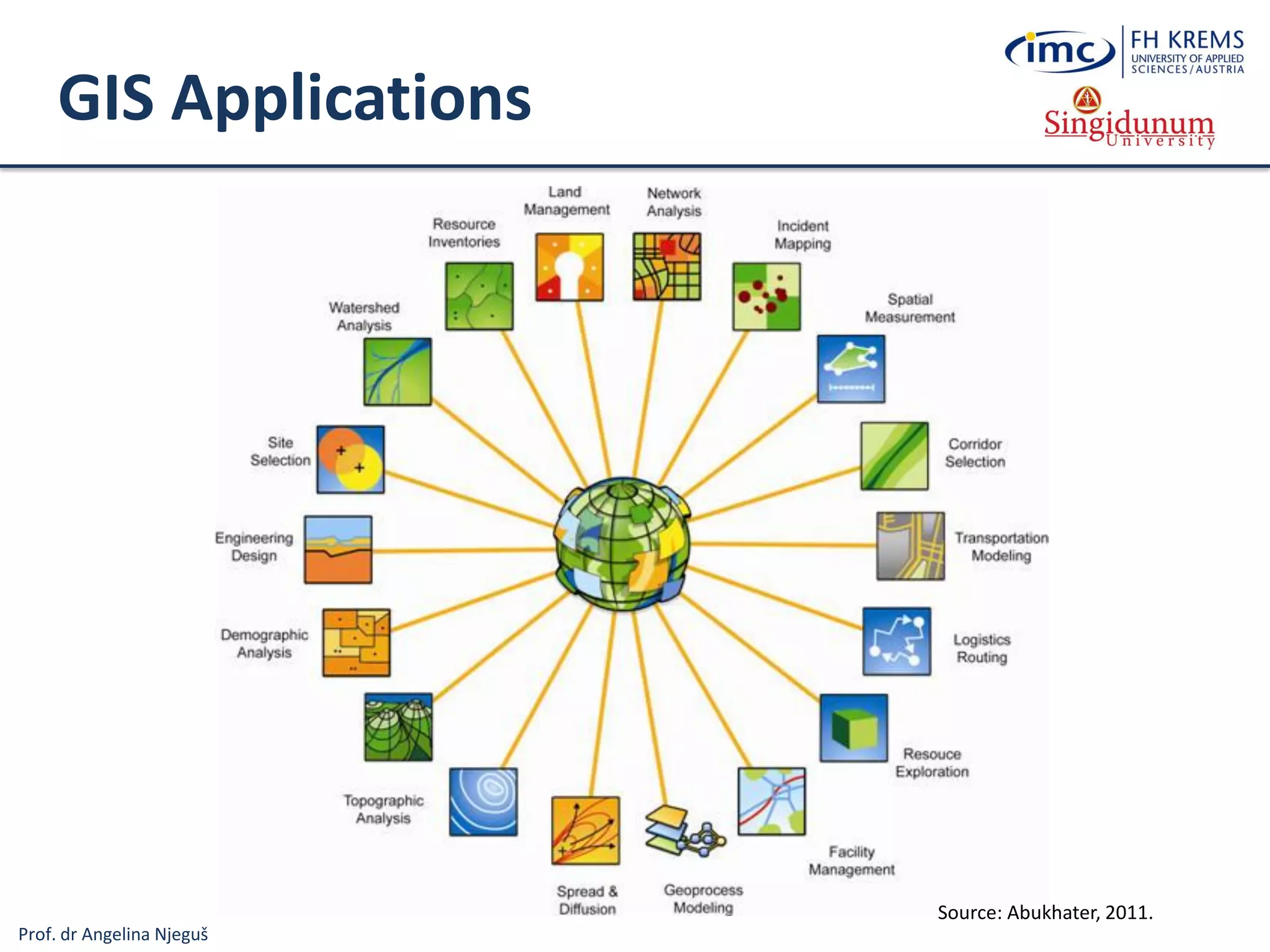 Prof. dr Angelina Njeguš
GIS Applications
Source: Abukhater, 2011.
 