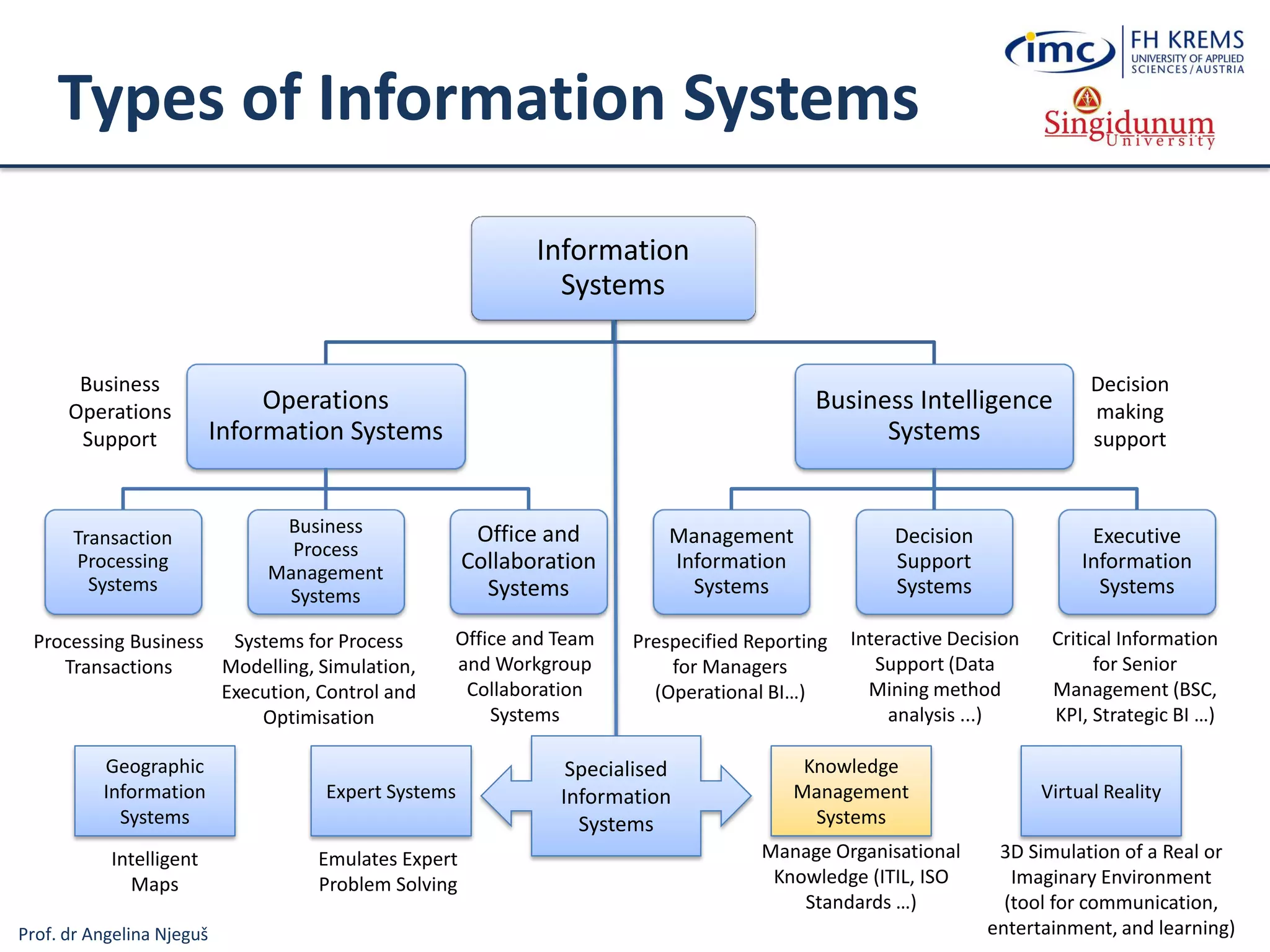 Prof. dr Angelina Njeguš
Types of Information Systems
Information
Systems
Operations
Information Systems
Transaction
Processing
Systems
Business
Process
Management
Systems
Office and
Collaboration
Systems
Business Intelligence
Systems
Management
Information
Systems
Decision
Support
Systems
Executive
Information
Systems
Business
Operations
Support
Decision
making
support
Systems for Process
Modelling, Simulation,
Execution, Control and
Optimisation
Processing Business
Transactions
Prespecified Reporting
for Managers
(Operational BI…)
Interactive Decision
Support (Data
Mining method
analysis ...)
Critical Information
for Senior
Management (BSC,
KPI, Strategic BI …)
Expert Systems
Knowledge
Management
Systems
Manage Organisational
Knowledge (ITIL, ISO
Standards …)
Office and Team
and Workgroup
Collaboration
Systems
Specialised
Information
Systems
Virtual Reality
3D Simulation of a Real or
Imaginary Environment
(tool for communication,
entertainment, and learning)
Emulates Expert
Problem Solving
Geographic
Information
Systems
Intelligent
Maps
 