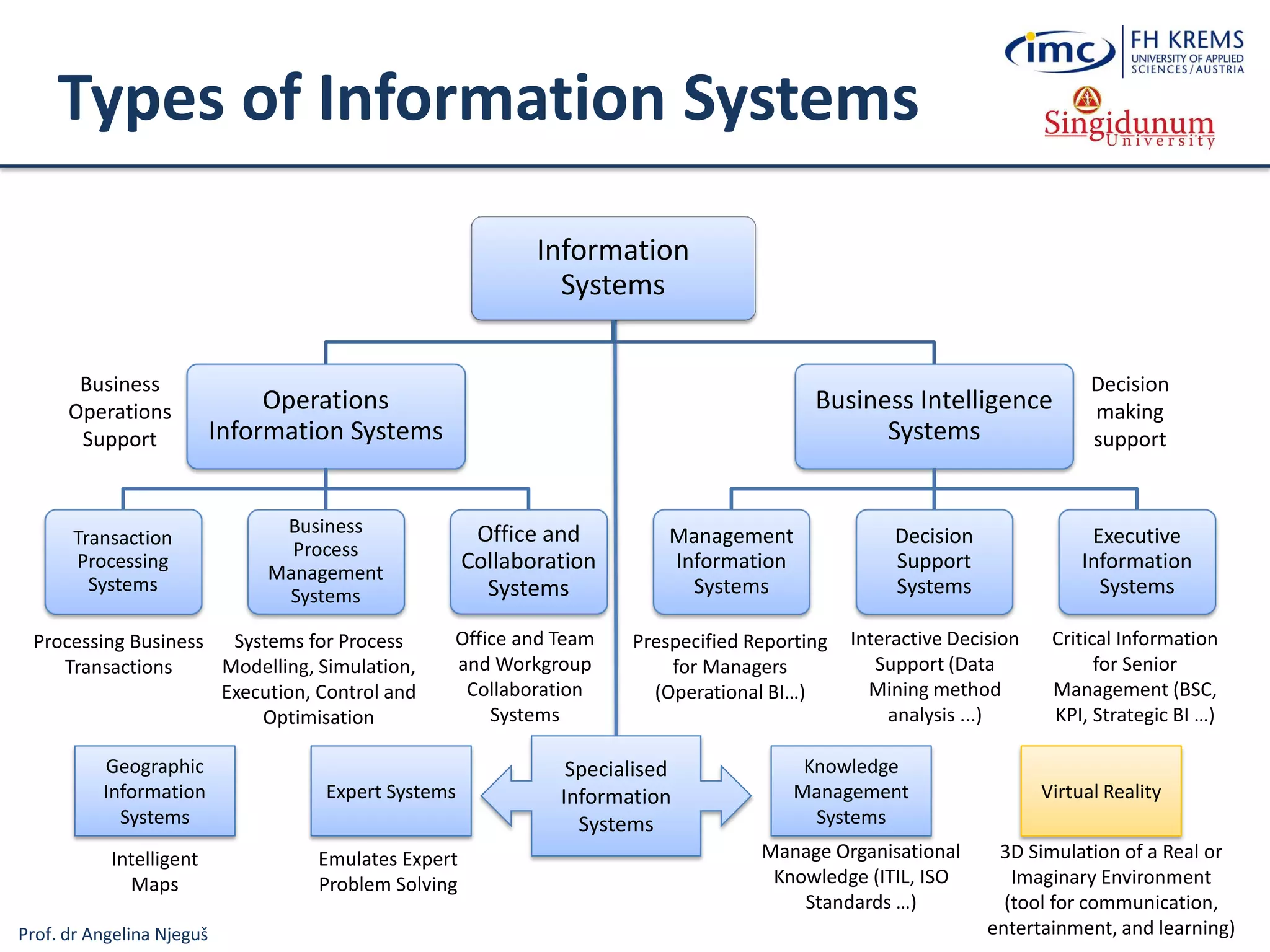 Prof. dr Angelina Njeguš
Types of Information Systems
Information
Systems
Operations
Information Systems
Transaction
Processing
Systems
Business
Process
Management
Systems
Office and
Collaboration
Systems
Business Intelligence
Systems
Management
Information
Systems
Decision
Support
Systems
Executive
Information
Systems
Business
Operations
Support
Decision
making
support
Systems for Process
Modelling, Simulation,
Execution, Control and
Optimisation
Processing Business
Transactions
Prespecified Reporting
for Managers
(Operational BI…)
Interactive Decision
Support (Data
Mining method
analysis ...)
Critical Information
for Senior
Management (BSC,
KPI, Strategic BI …)
Expert Systems
Knowledge
Management
Systems
Manage Organisational
Knowledge (ITIL, ISO
Standards …)
Office and Team
and Workgroup
Collaboration
Systems
Specialised
Information
Systems
Virtual Reality
3D Simulation of a Real or
Imaginary Environment
(tool for communication,
entertainment, and learning)
Emulates Expert
Problem Solving
Geographic
Information
Systems
Intelligent
Maps
 