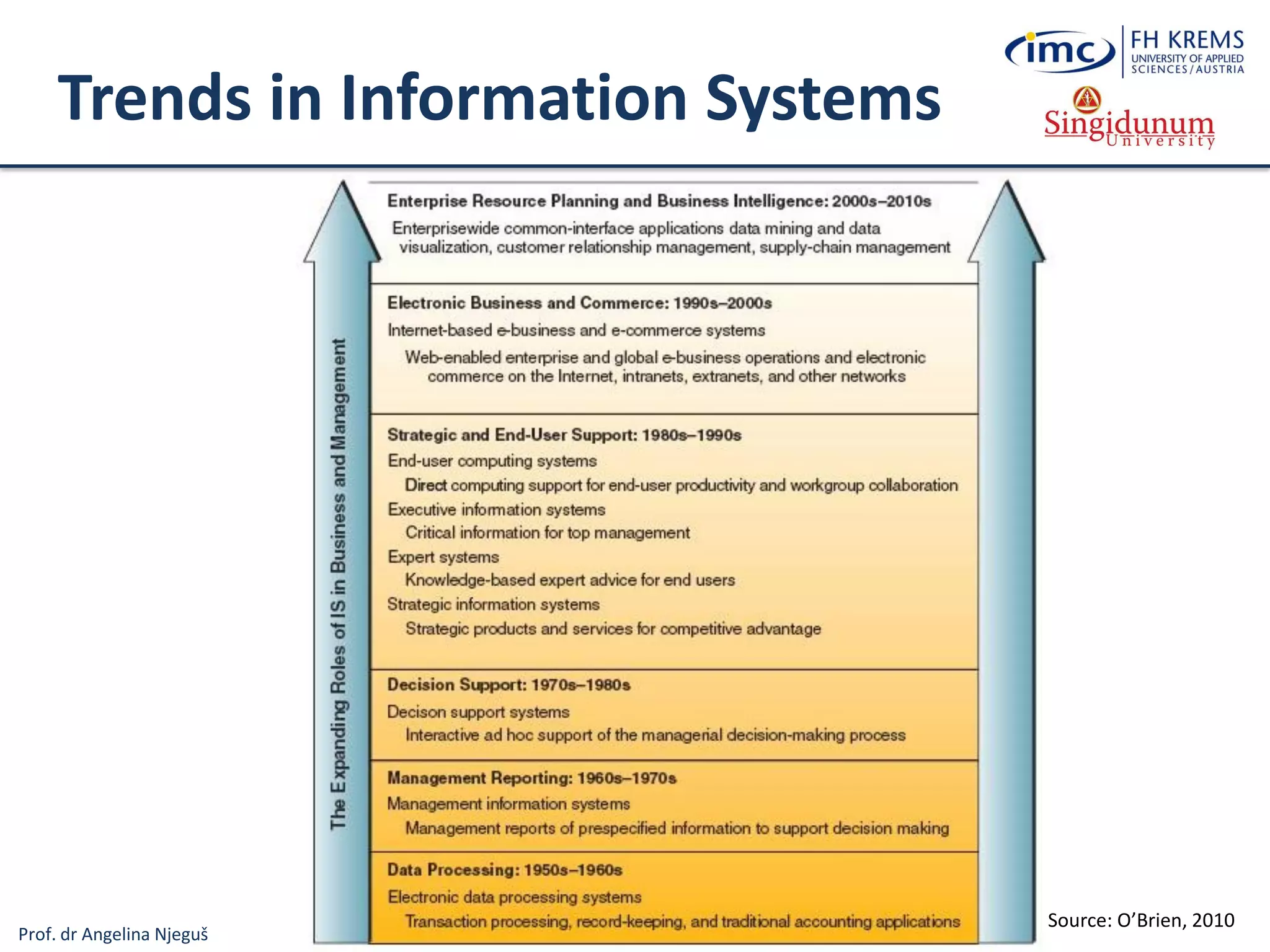Prof. dr Angelina Njeguš
Trends in Information Systems
Source: O’Brien, 2010
 