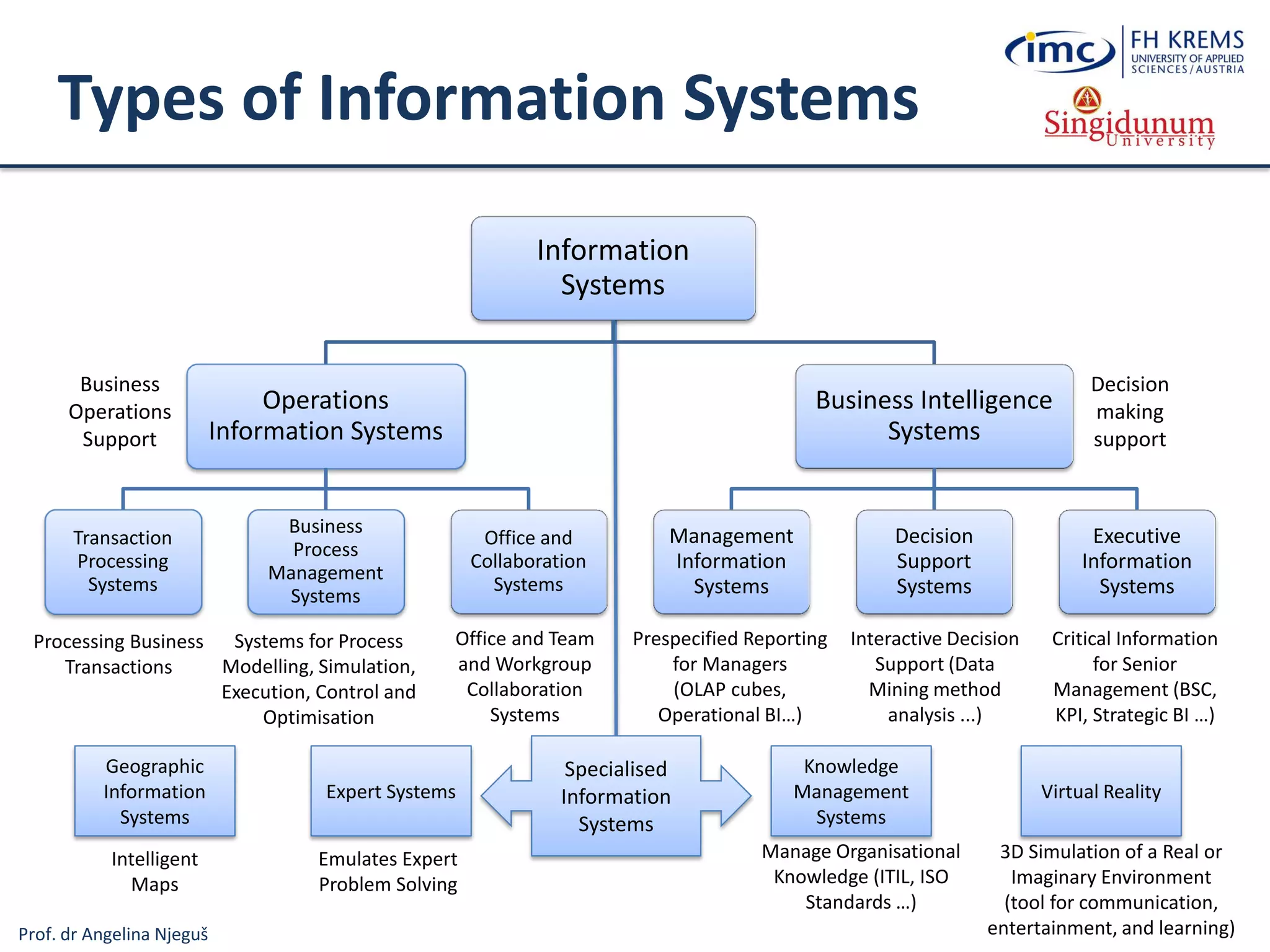 Prof. dr Angelina Njeguš
Types of Information Systems
Information
Systems
Operations
Information Systems
Transaction
Processing
Systems
Business
Process
Management
Systems
Office and
Collaboration
Systems
Business Intelligence
Systems
Management
Information
Systems
Decision
Support
Systems
Executive
Information
Systems
Business
Operations
Support
Decision
making
support
Systems for Process
Modelling, Simulation,
Execution, Control and
Optimisation
Processing Business
Transactions
Prespecified Reporting
for Managers
(OLAP cubes,
Operational BI…)
Interactive Decision
Support (Data
Mining method
analysis ...)
Critical Information
for Senior
Management (BSC,
KPI, Strategic BI …)
Expert Systems
Knowledge
Management
Systems
Manage Organisational
Knowledge (ITIL, ISO
Standards …)
Office and Team
and Workgroup
Collaboration
Systems
Specialised
Information
Systems
Virtual Reality
3D Simulation of a Real or
Imaginary Environment
(tool for communication,
entertainment, and learning)
Emulates Expert
Problem Solving
Geographic
Information
Systems
Intelligent
Maps
 