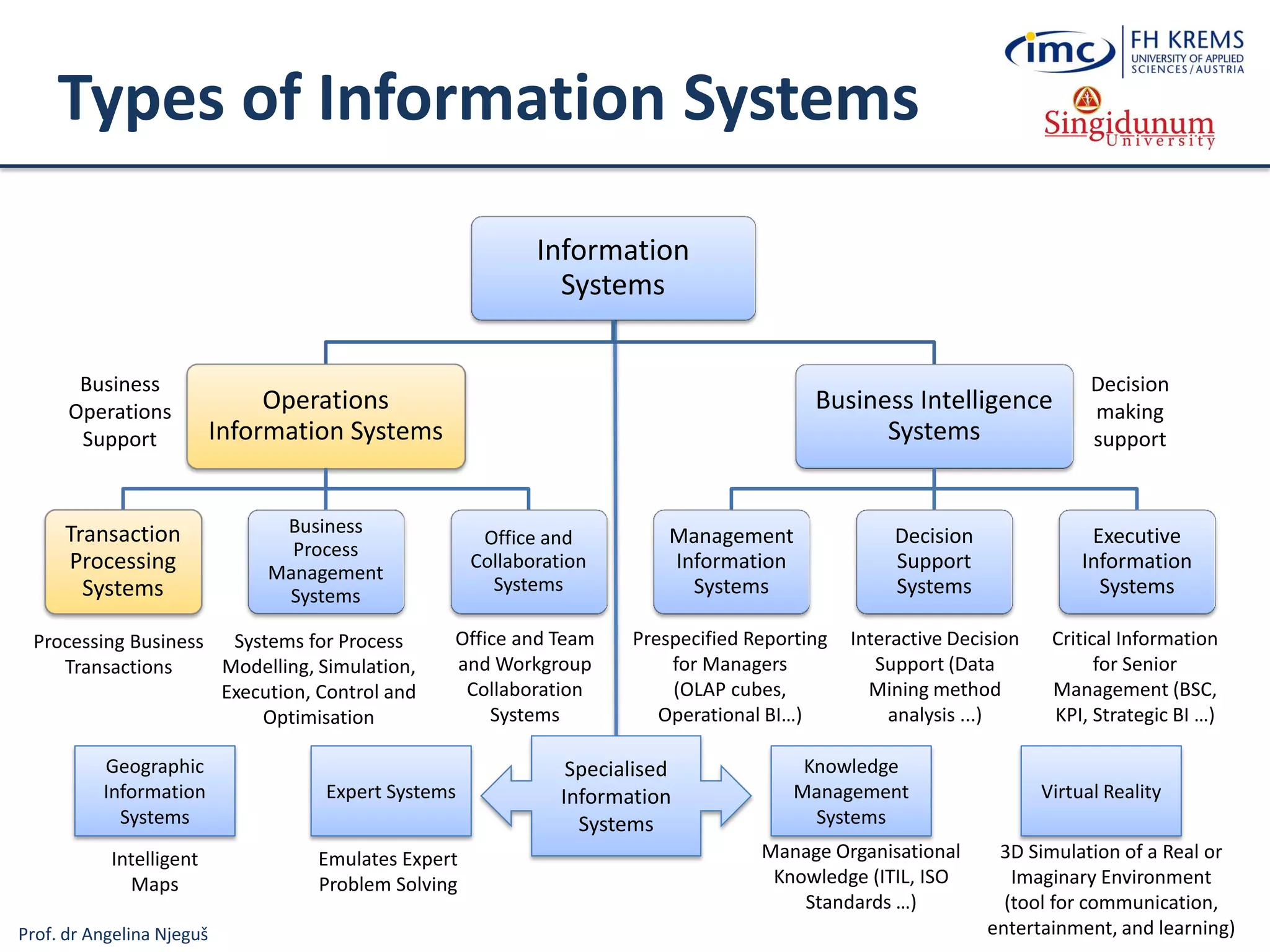 Prof. dr Angelina Njeguš
Types of Information Systems
Information
Systems
Operations
Information Systems
Transaction
Processing
Systems
Business
Process
Management
Systems
Office and
Collaboration
Systems
Business Intelligence
Systems
Management
Information
Systems
Decision
Support
Systems
Executive
Information
Systems
Business
Operations
Support
Decision
making
support
Systems for Process
Modelling, Simulation,
Execution, Control and
Optimisation
Processing Business
Transactions
Prespecified Reporting
for Managers
(OLAP cubes,
Operational BI…)
Interactive Decision
Support (Data
Mining method
analysis ...)
Critical Information
for Senior
Management (BSC,
KPI, Strategic BI …)
Expert Systems
Knowledge
Management
Systems
Manage Organisational
Knowledge (ITIL, ISO
Standards …)
Office and Team
and Workgroup
Collaboration
Systems
Specialised
Information
Systems
Virtual Reality
3D Simulation of a Real or
Imaginary Environment
(tool for communication,
entertainment, and learning)
Emulates Expert
Problem Solving
Geographic
Information
Systems
Intelligent
Maps
 