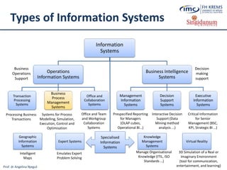 Prof. dr Angelina Njeguš
Types of Information Systems
Information
Systems
Operations
Information Systems
Transaction
Processing
Systems
Business
Process
Management
Systems
Office and
Collaboration
Systems
Business Intelligence
Systems
Management
Information
Systems
Decision
Support
Systems
Executive
Information
Systems
Business
Operations
Support
Decision
making
support
Systems for Process
Modelling, Simulation,
Execution, Control and
Optimisation
Processing Business
Transactions
Prespecified Reporting
for Managers
(OLAP cubes,
Operational BI…)
Interactive Decision
Support (Data
Mining method
analysis ...)
Critical Information
for Senior
Management (BSC,
KPI, Strategic BI …)
Expert Systems
Knowledge
Management
Systems
Manage Organisational
Knowledge (ITIL, ISO
Standards …)
Office and Team
and Workgroup
Collaboration
Systems
Specialised
Information
Systems
Virtual Reality
3D Simulation of a Real or
Imaginary Environment
(tool for communication,
entertainment, and learning)
Emulates Expert
Problem Solving
Geographic
Information
Systems
Intelligent
Maps
 