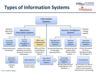 Prof. dr Angelina Njeguš
Types of Information Systems
Information
Systems
Operations
Information Systems
Transaction
Processing
Systems
Business
Process
Management
Systems
Office and
Collaboration
Systems
Business Intelligence
Systems
Management
Information
Systems
Decision
Support
Systems
Executive
Information
Systems
Business
Operations
Support
Decision
making
support
Systems for Process
Modelling, Simulation,
Execution, Control and
Optimisation
Processing Business
Transactions
Prespecified Reporting
for Managers
(Operational BI…)
Interactive Decision
Support (Data
Mining method
analysis ...)
Critical Information
for Senior
Management (BSC,
KPI, Strategic BI …)
Expert Systems
Knowledge
Management
Systems
Manage Organisational
Knowledge (ITIL, ISO
Standards …)
Office and Team
and Workgroup
Collaboration
Systems
Specialised
Information
Systems
Virtual Reality
3D Simulation of a Real or
Imaginary Environment
(tool for communication,
entertainment, and learning)
Emulates Expert
Problem Solving
Geographic
Information
Systems
Intelligent
Maps
 