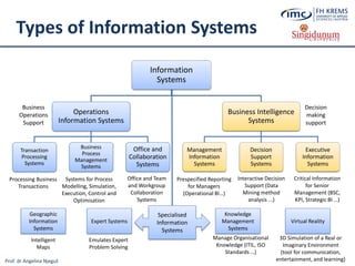 Prof. dr Angelina Njeguš
Types of Information Systems
Information
Systems
Operations
Information Systems
Transaction
Processing
Systems
Business
Process
Management
Systems
Office and
Collaboration
Systems
Business Intelligence
Systems
Management
Information
Systems
Decision
Support
Systems
Executive
Information
Systems
Business
Operations
Support
Decision
making
support
Systems for Process
Modelling, Simulation,
Execution, Control and
Optimisation
Processing Business
Transactions
Prespecified Reporting
for Managers
(Operational BI…)
Interactive Decision
Support (Data
Mining method
analysis ...)
Critical Information
for Senior
Management (BSC,
KPI, Strategic BI …)
Expert Systems
Knowledge
Management
Systems
Manage Organisational
Knowledge (ITIL, ISO
Standards …)
Office and Team
and Workgroup
Collaboration
Systems
Specialised
Information
Systems
Virtual Reality
3D Simulation of a Real or
Imaginary Environment
(tool for communication,
entertainment, and learning)
Emulates Expert
Problem Solving
Geographic
Information
Systems
Intelligent
Maps
 