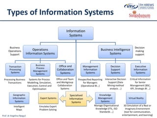 Prof. dr Angelina Njeguš
Types of Information Systems
Information
Systems
Operations
Information Systems
Transaction
Processing
Systems
Business
Process
Management
Systems
Office and
Collaboration
Systems
Business Intelligence
Systems
Management
Information
Systems
Decision
Support
Systems
Executive
Information
Systems
Business
Operations
Support
Decision
making
support
Systems for Process
Modelling, Simulation,
Execution, Control and
Optimisation
Processing Business
Transactions
Prespecified Reporting
for Managers
(Operational BI…)
Interactive Decision
Support (Data
Mining method
analysis ...)
Critical Information
for Senior
Management (BSC,
KPI, Strategic BI …)
Expert Systems
Knowledge
Management
Systems
Manage Organisational
Knowledge (ITIL, ISO
Standards …)
Office and Team
and Workgroup
Collaboration
Systems
Specialised
Information
Systems
Virtual Reality
3D Simulation of a Real or
Imaginary Environment
(tool for communication,
entertainment, and learning)
Emulates Expert
Problem Solving
Geographic
Information
Systems
Intelligent
Maps
 