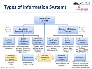 Prof. dr Angelina Njeguš
Types of Information Systems
Information
Systems
Operations
Information Systems
Transaction
Processing
Systems
Business
Process
Management
Systems
Office and
Collaboration
Systems
Business Intelligence
Systems
Management
Information
Systems
Decision
Support
Systems
Executive
Information
Systems
Business
Operations
Support
Decision
making
support
Systems for Process
Modelling, Simulation,
Execution, Control and
Optimisation
Processing Business
Transactions
Prespecified Reporting
for Managers
(Operational BI…)
Interactive Decision
Support (Data
Mining method
analysis ...)
Critical Information
for Senior
Management (BSC,
KPI, Strategic BI …)
Expert Systems
Knowledge
Management
Systems
Manage Organisational
Knowledge (ITIL, ISO
Standards …)
Office and Team
and Workgroup
Collaboration
Systems
Specialised
Information
Systems
Virtual Reality
3D Simulation of a Real or
Imaginary Environment
(tool for communication,
entertainment, and learning)
Emulates Expert
Problem Solving
Geographic
Information
Systems
Intelligent
Maps
 