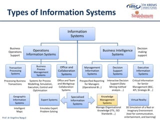 Prof. dr Angelina Njeguš
Types of Information Systems
Information
Systems
Operations
Information Systems
Transaction
Processing
Systems
Business
Process
Management
Systems
Office and
Collaboration
Systems
Business Intelligence
Systems
Management
Information
Systems
Decision
Support
Systems
Executive
Information
Systems
Business
Operations
Support
Decision
making
support
Systems for Process
Modelling, Simulation,
Execution, Control and
Optimisation
Processing Business
Transactions
Prespecified Reporting
for Managers
(Operational BI…)
Interactive Decision
Support (Data
Mining method
analysis ...)
Critical Information
for Senior
Management (BSC,
KPI, Strategic BI …)
Expert Systems
Knowledge
Management
Systems
Manage Organisational
Knowledge (ITIL, ISO
Standards …)
Office and Team
and Workgroup
Collaboration
Systems
Specialised
Information
Systems
Virtual Reality
3D Simulation of a Real or
Imaginary Environment
(tool for communication,
entertainment, and learning)
Emulates Expert
Problem Solving
Geographic
Information
Systems
Intelligent
Maps
 