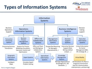 Prof. dr Angelina Njeguš
Types of Information Systems
Information
Systems
Operations
Information Systems
Transaction
Processing
Systems
Business
Process
Management
Systems
Office and
Collaboration
Systems
Business Intelligence
Systems
Management
Information
Systems
Decision
Support
Systems
Executive
Information
Systems
Business
Operations
Support
Decision
making
support
Systems for Process
Modelling, Simulation,
Execution, Control and
Optimisation
Processing Business
Transactions
Prespecified Reporting
for Managers
(Operational BI…)
Interactive Decision
Support (Data
Mining method
analysis ...)
Critical Information
for Senior
Management (BSC,
KPI, Strategic BI …)
Expert Systems
Knowledge
Management
Systems
Manage Organisational
Knowledge (ITIL, ISO
Standards …)
Office and Team
and Workgroup
Collaboration
Systems
Specialised
Information
Systems
Virtual Reality
3D Simulation of a Real or
Imaginary Environment
(tool for communication,
entertainment, and learning)
Emulates Expert
Problem Solving
Geographic
Information
Systems
Intelligent
Maps
 
