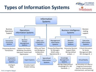 Prof. dr Angelina Njeguš
Types of Information Systems
Information
Systems
Operations
Information Systems
Transaction
Processing
Systems
Business
Process
Management
Systems
Office and
Collaboration
Systems
Business Intelligence
Systems
Management
Information
Systems
Decision
Support
Systems
Executive
Information
Systems
Business
Operations
Support
Decision
making
support
Systems for Process
Modelling, Simulation,
Execution, Control and
Optimisation
Processing Business
Transactions
Prespecified Reporting
for Managers
(OLAP cubes,
Operational BI…)
Interactive Decision
Support (Data
Mining method
analysis ...)
Critical Information
for Senior
Management (BSC,
KPI, Strategic BI …)
Expert Systems
Knowledge
Management
Systems
Manage Organisational
Knowledge (ITIL, ISO
Standards …)
Office and Team
and Workgroup
Collaboration
Systems
Specialised
Information
Systems
Virtual Reality
3D Simulation of a Real or
Imaginary Environment
(tool for communication,
entertainment, and learning)
Emulates Expert
Problem Solving
Geographic
Information
Systems
Intelligent
Maps
 