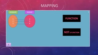 MAPPING
1
DOMAIN RANGE
1
2
3
4
5
6
FUNCTION
NOTA FUNCTION
1
 
